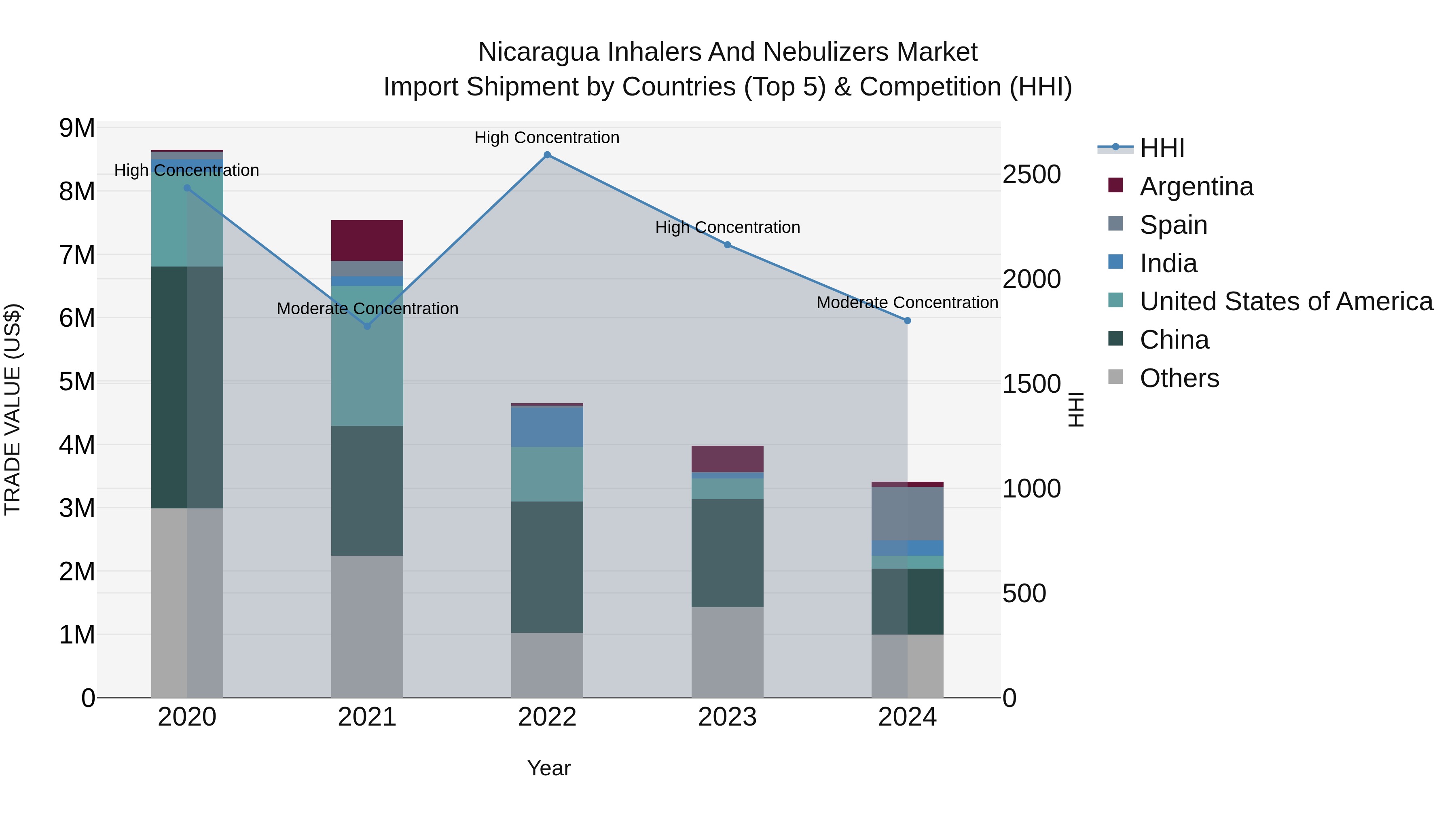 Nicaragua Inhalers and Nebulizers Market: Top 5 Importing Countries and Market Competition (HHI) Analysis