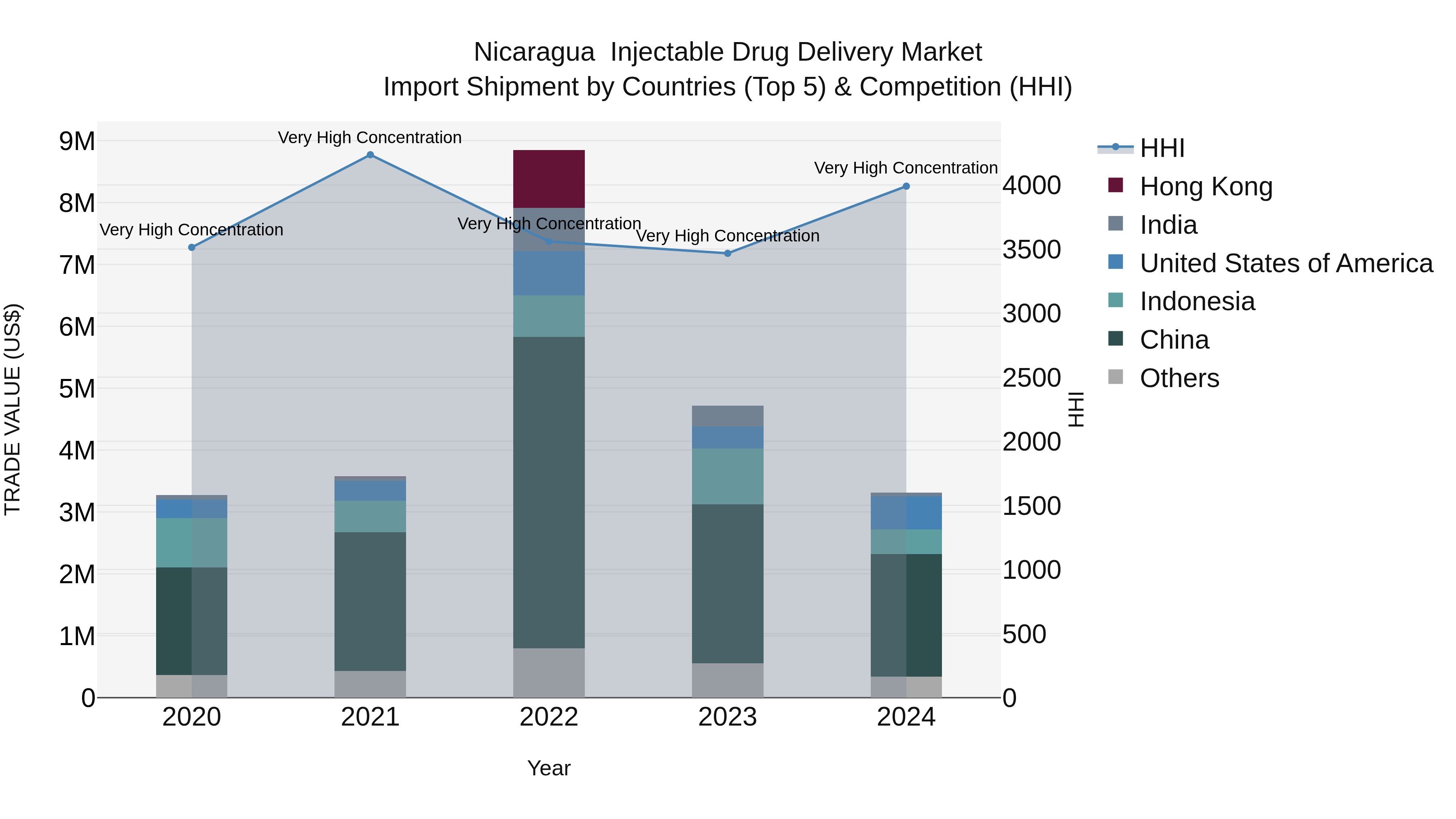 Nicaragua  Injectable Drug Delivery Market: Top 5 Importing Countries and Market Competition (HHI) Analysis