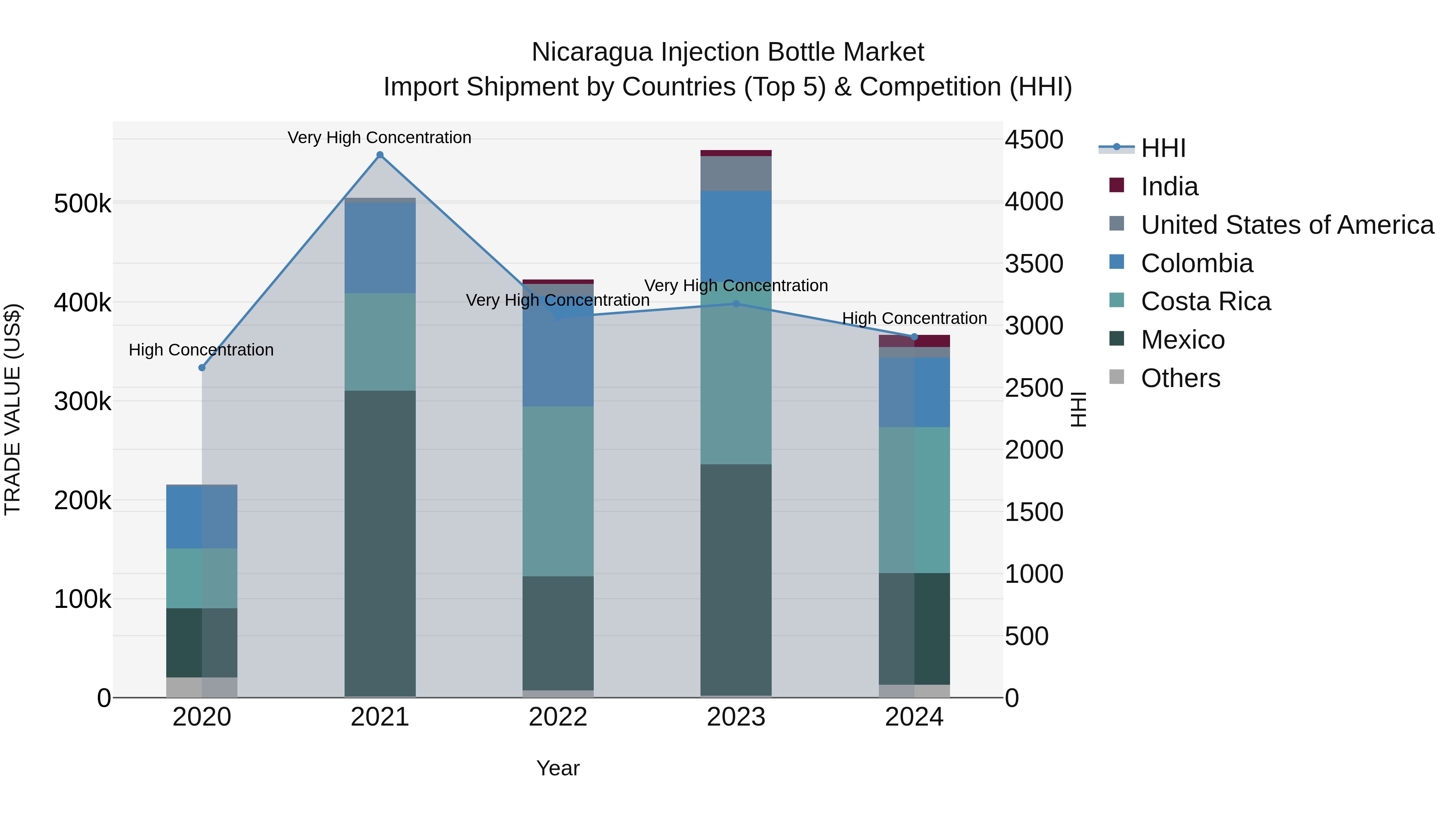 Nicaragua Injection Bottle Market: Top 5 Importing Countries and Market Competition (HHI) Analysis
