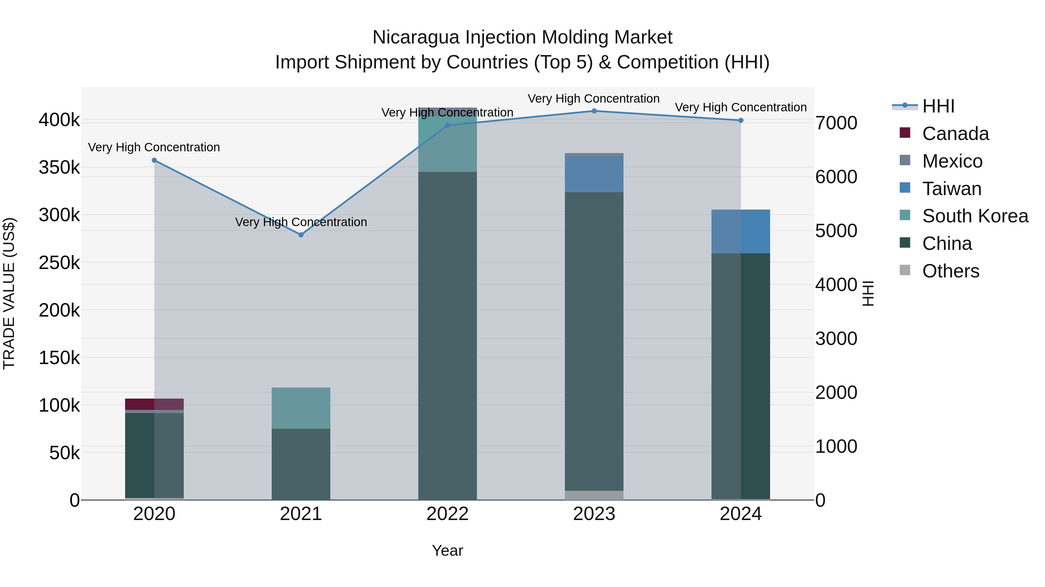 Nicaragua Injection Molding Market: Top 5 Importing Countries and Market Competition (HHI) Analysis