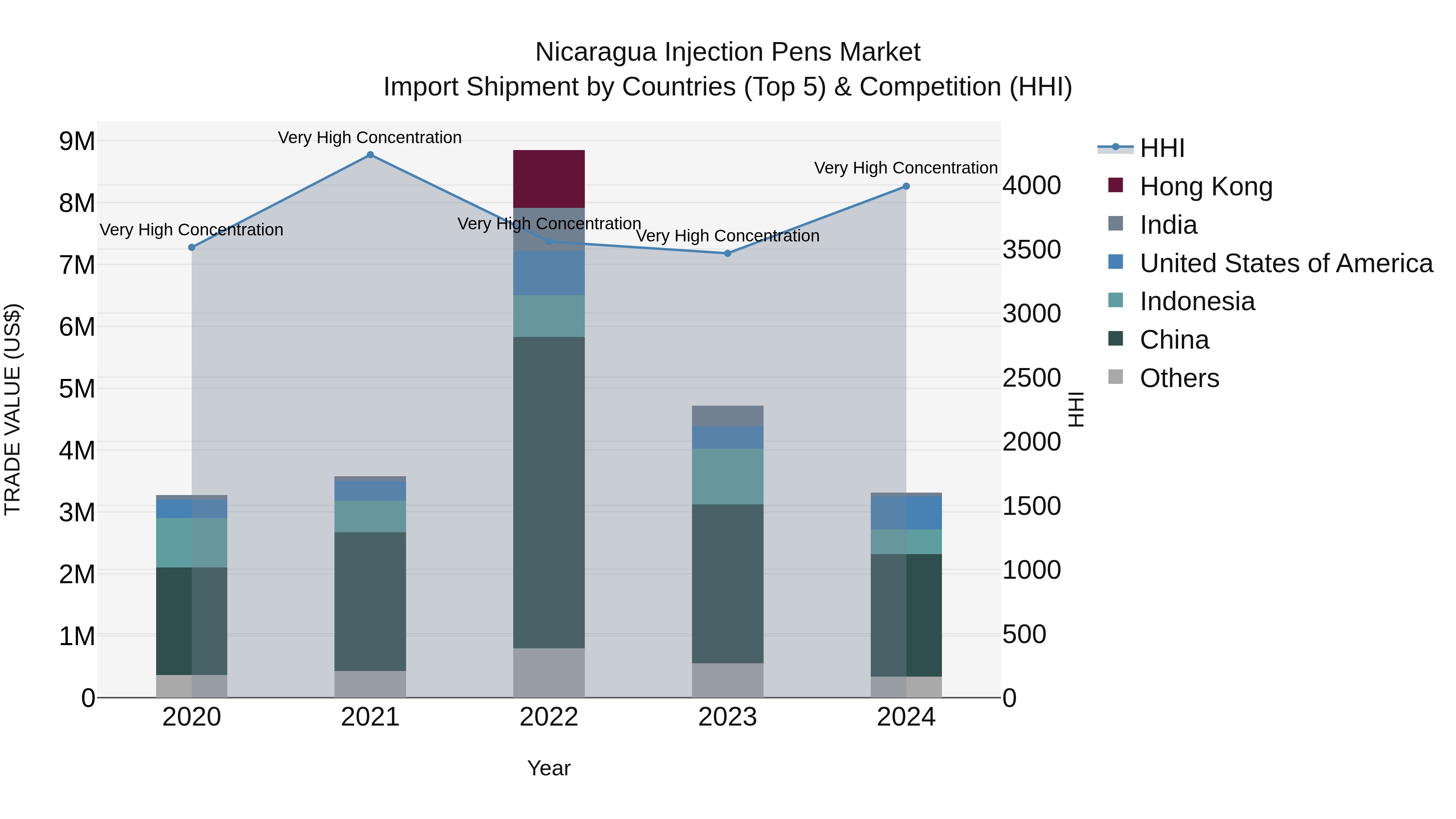 Nicaragua Injection Pens Market: Top 5 Importing Countries and Market Competition (HHI) Analysis