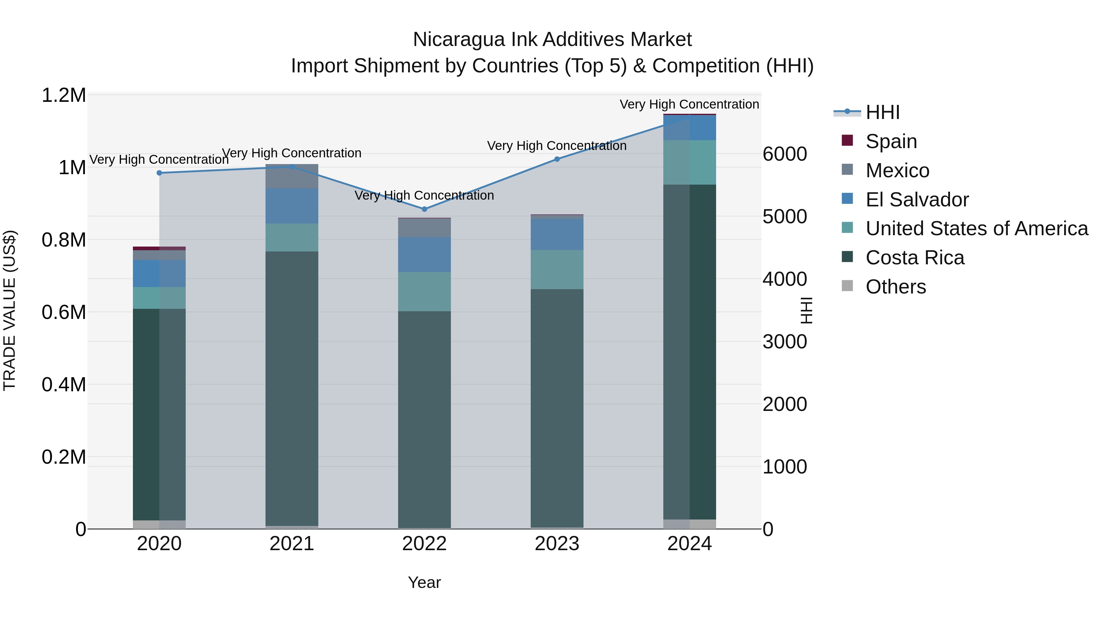 Nicaragua Ink Additives Market: Top 5 Importing Countries and Market Competition (HHI) Analysis