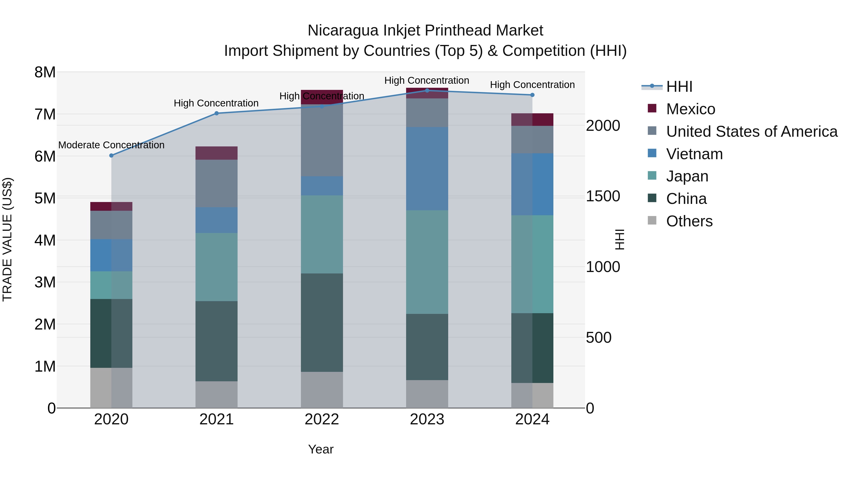 Nicaragua Inkjet Printhead Market: Top 5 Importing Countries and Market Competition (HHI) Analysis