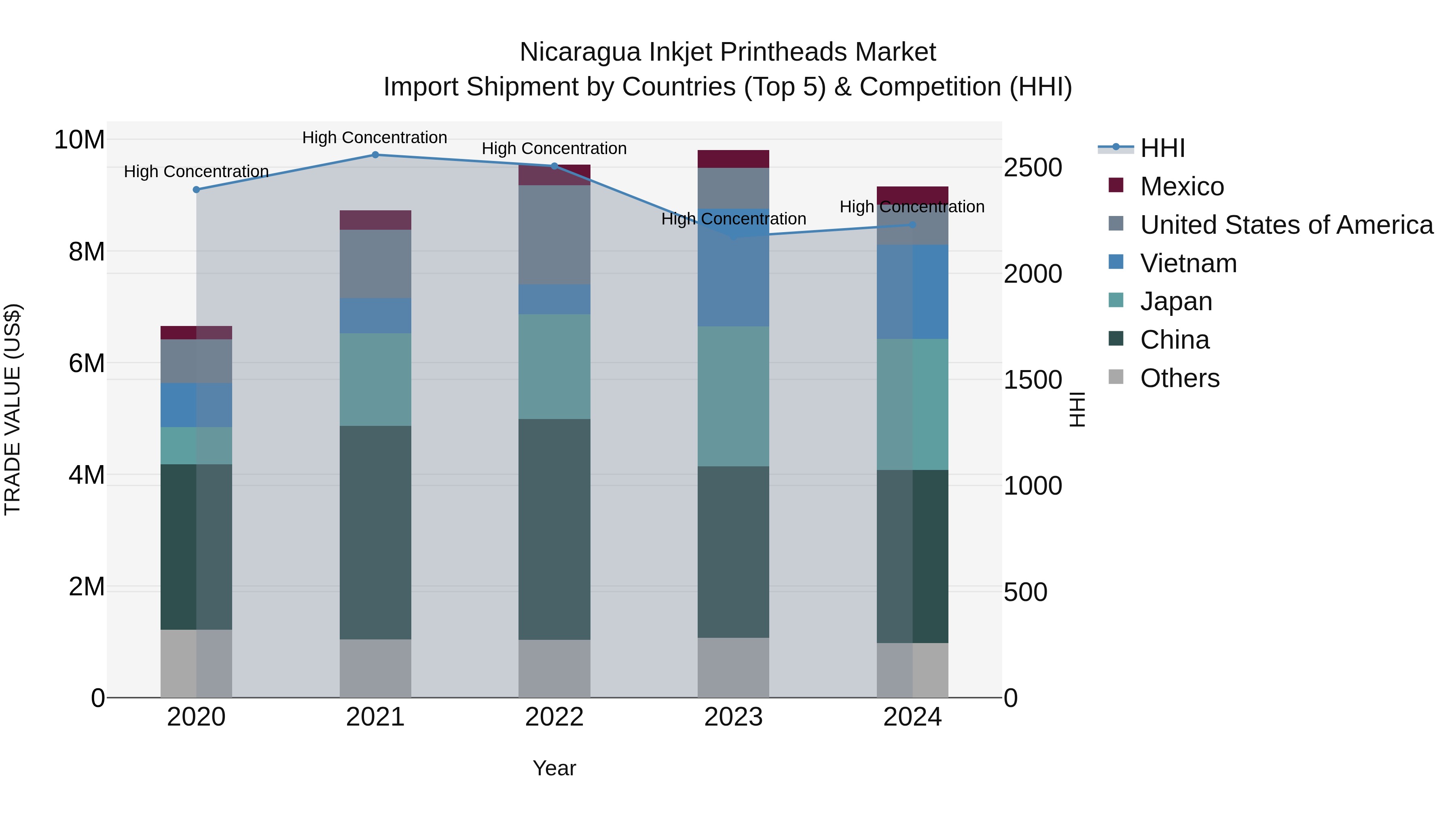 Nicaragua Inkjet Printheads Market: Top 5 Importing Countries and Market Competition (HHI) Analysis