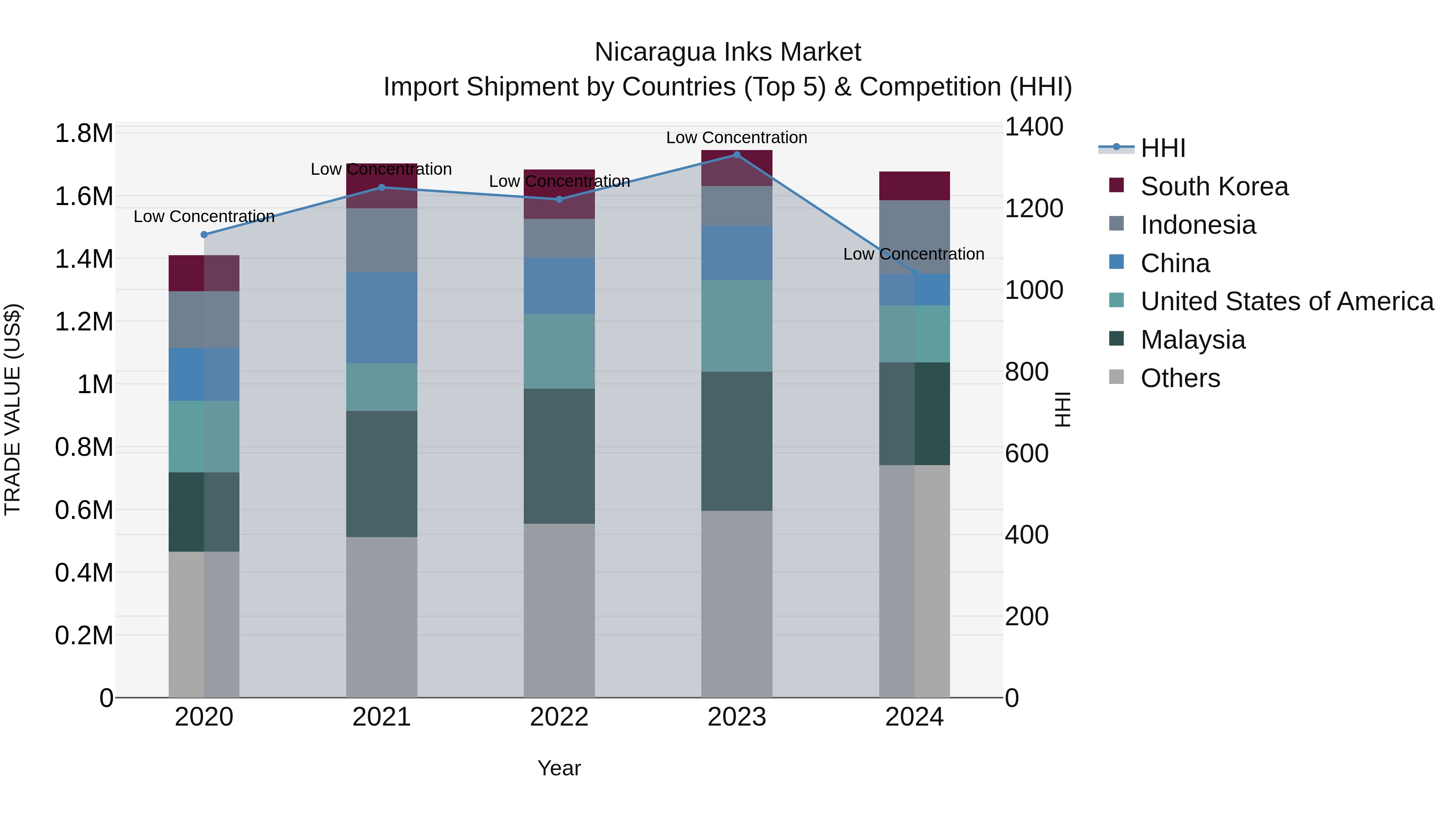 Nicaragua Inks Market: Top 5 Importing Countries and Market Competition (HHI) Analysis