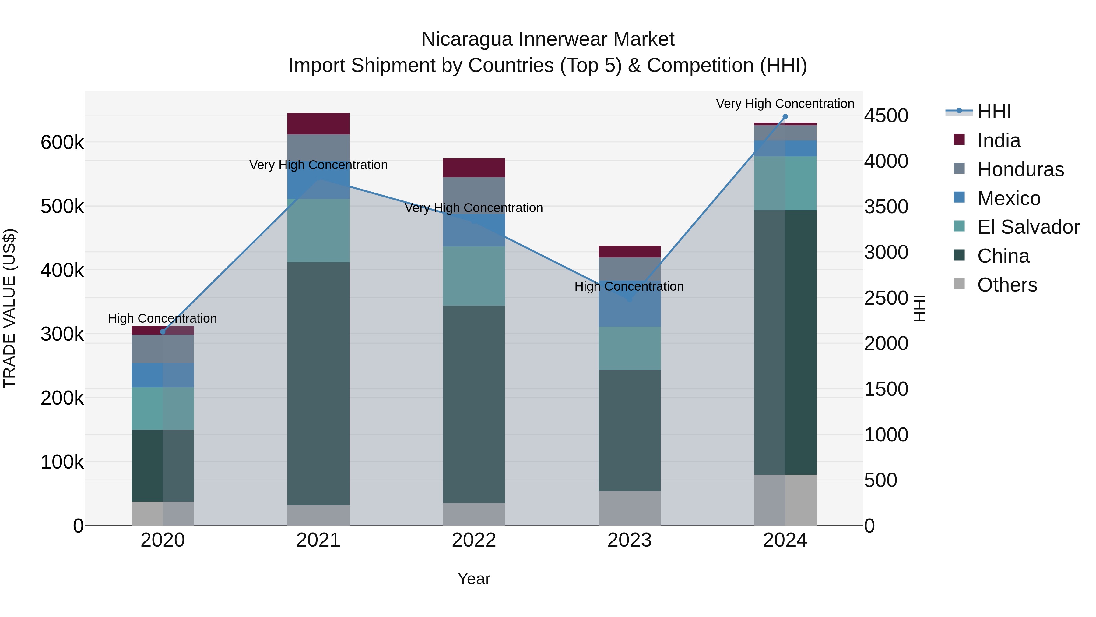 Nicaragua Innerwear Market: Top 5 Importing Countries and Market Competition (HHI) Analysis
