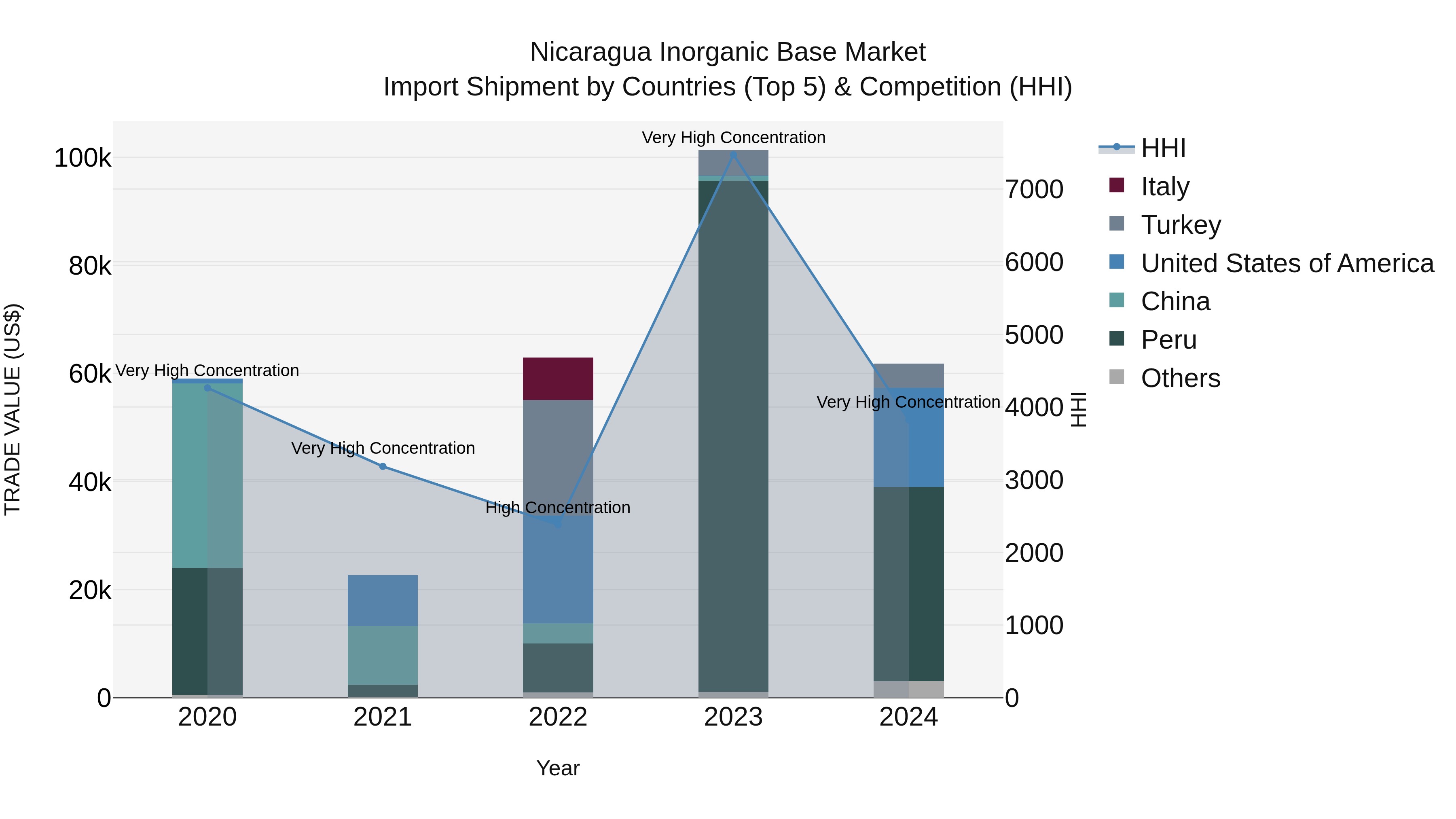 Nicaragua Inorganic Base Market: Top 5 Importing Countries and Market Competition (HHI) Analysis