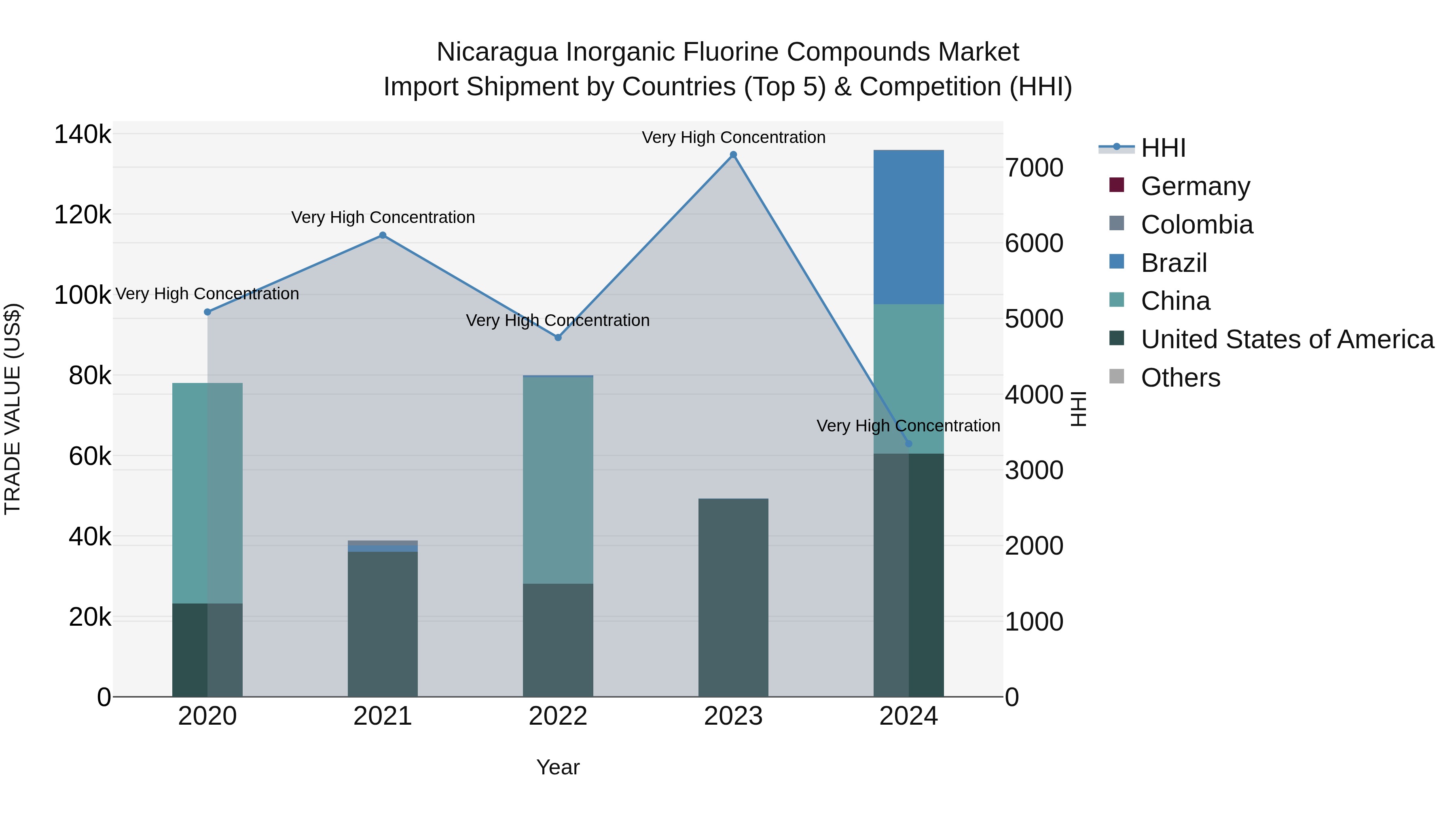 Nicaragua Inorganic Fluorine Compounds Market: Top 5 Importing Countries and Market Competition (HHI) Analysis