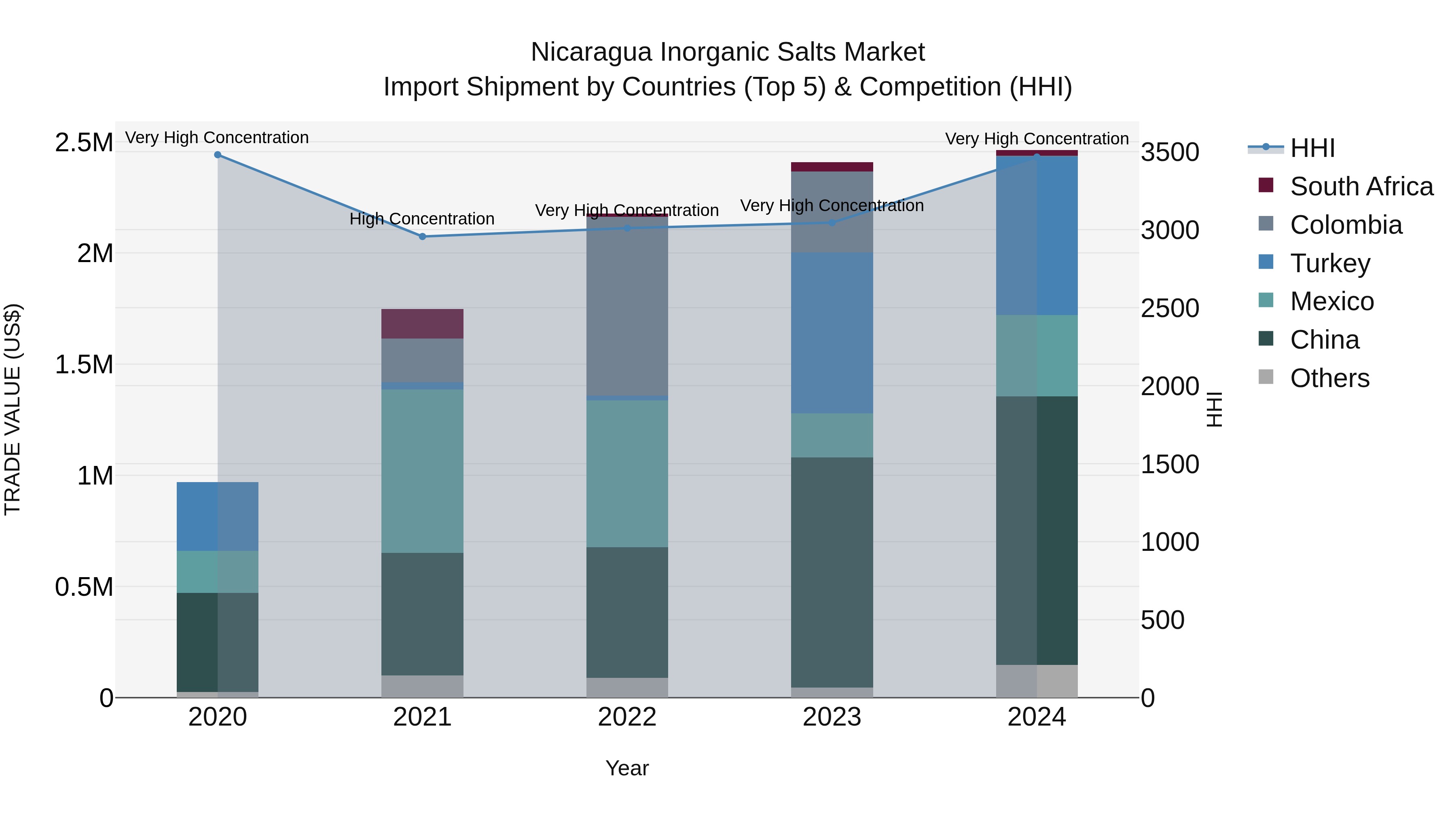 Nicaragua Inorganic Salts Market: Top 5 Importing Countries and Market Competition (HHI) Analysis