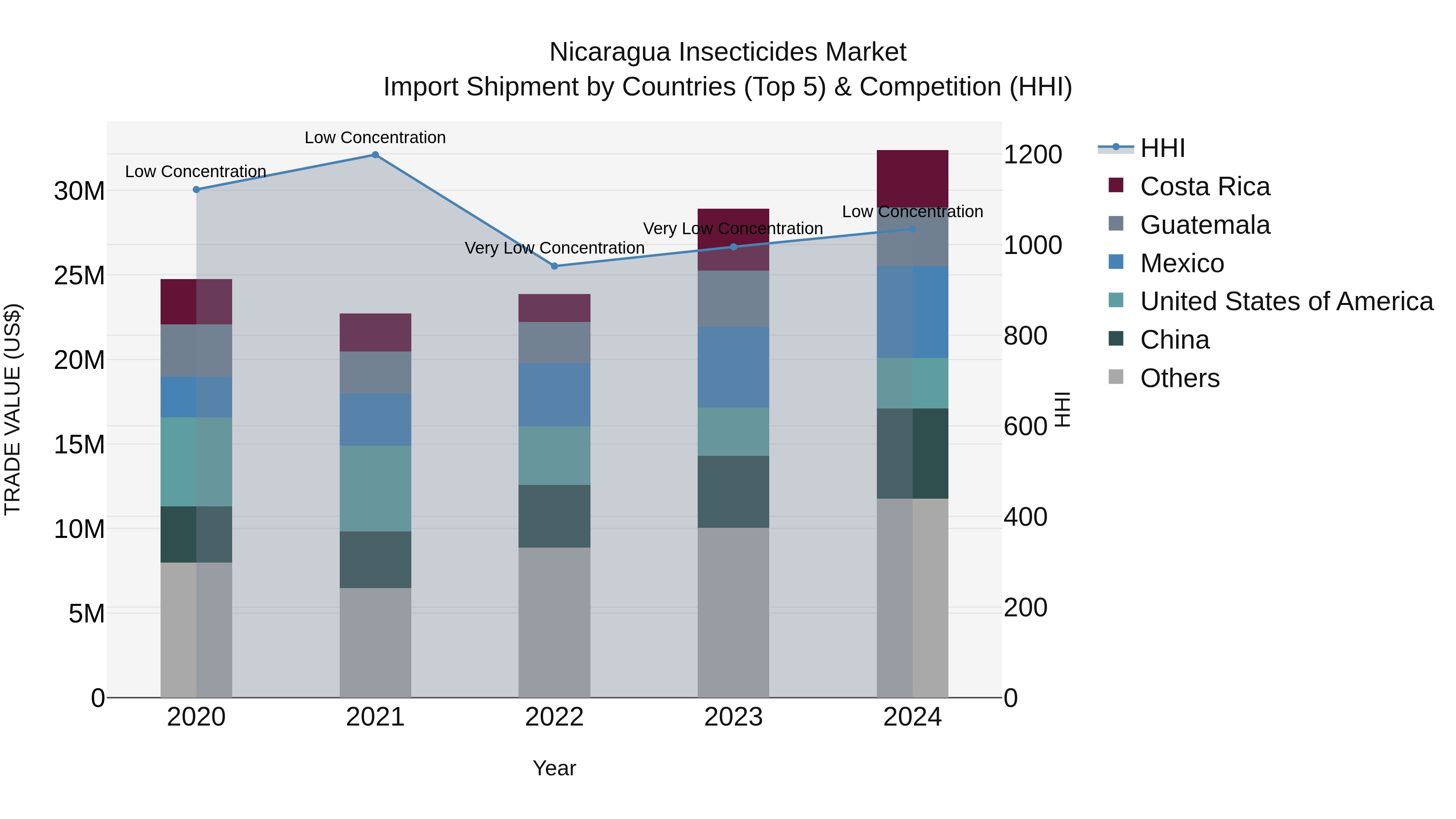 Nicaragua Insecticides Market: Top 5 Importing Countries and Market Competition (HHI) Analysis
