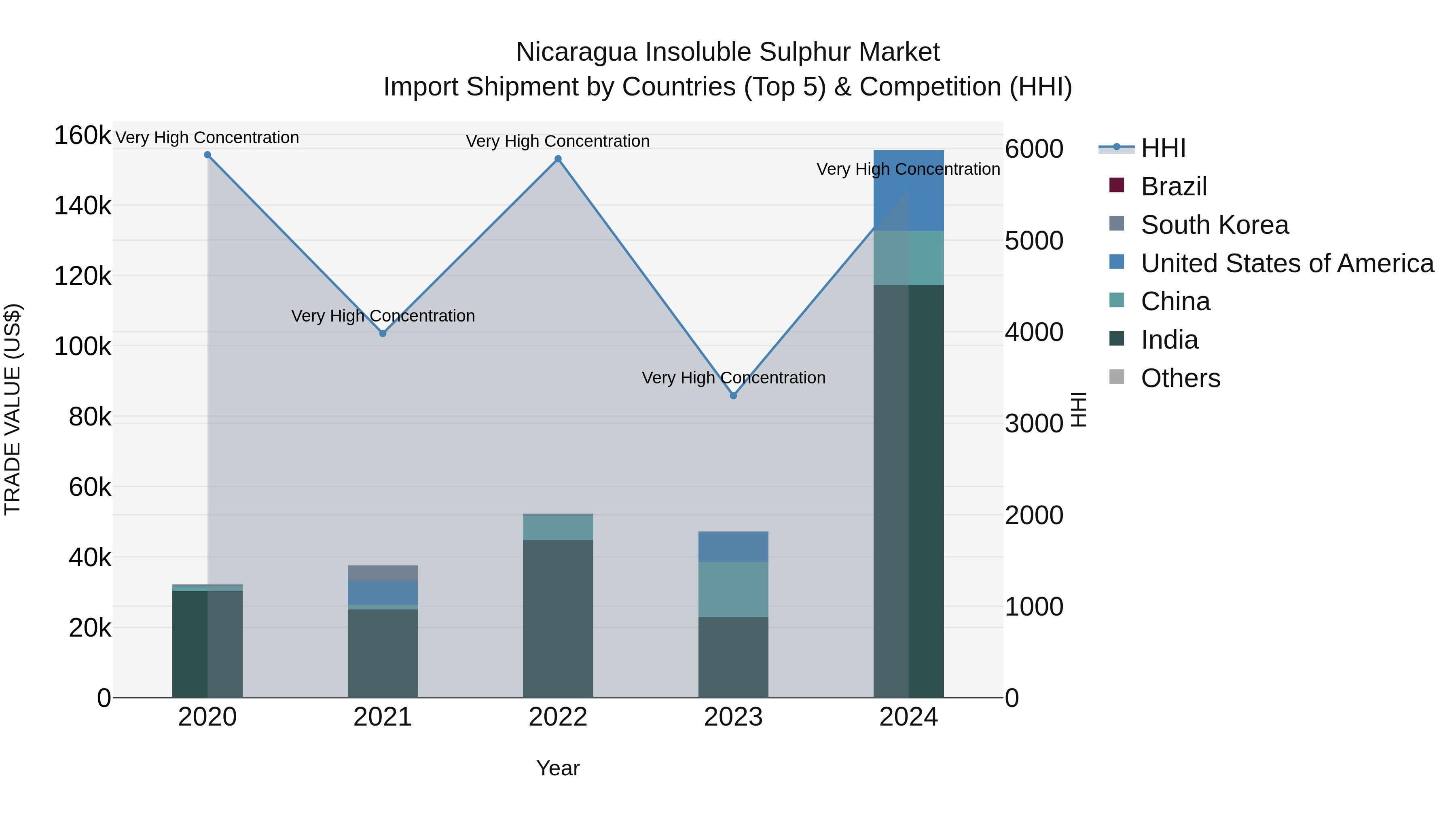 Nicaragua Insoluble Sulphur Market: Top 5 Importing Countries and Market Competition (HHI) Analysis