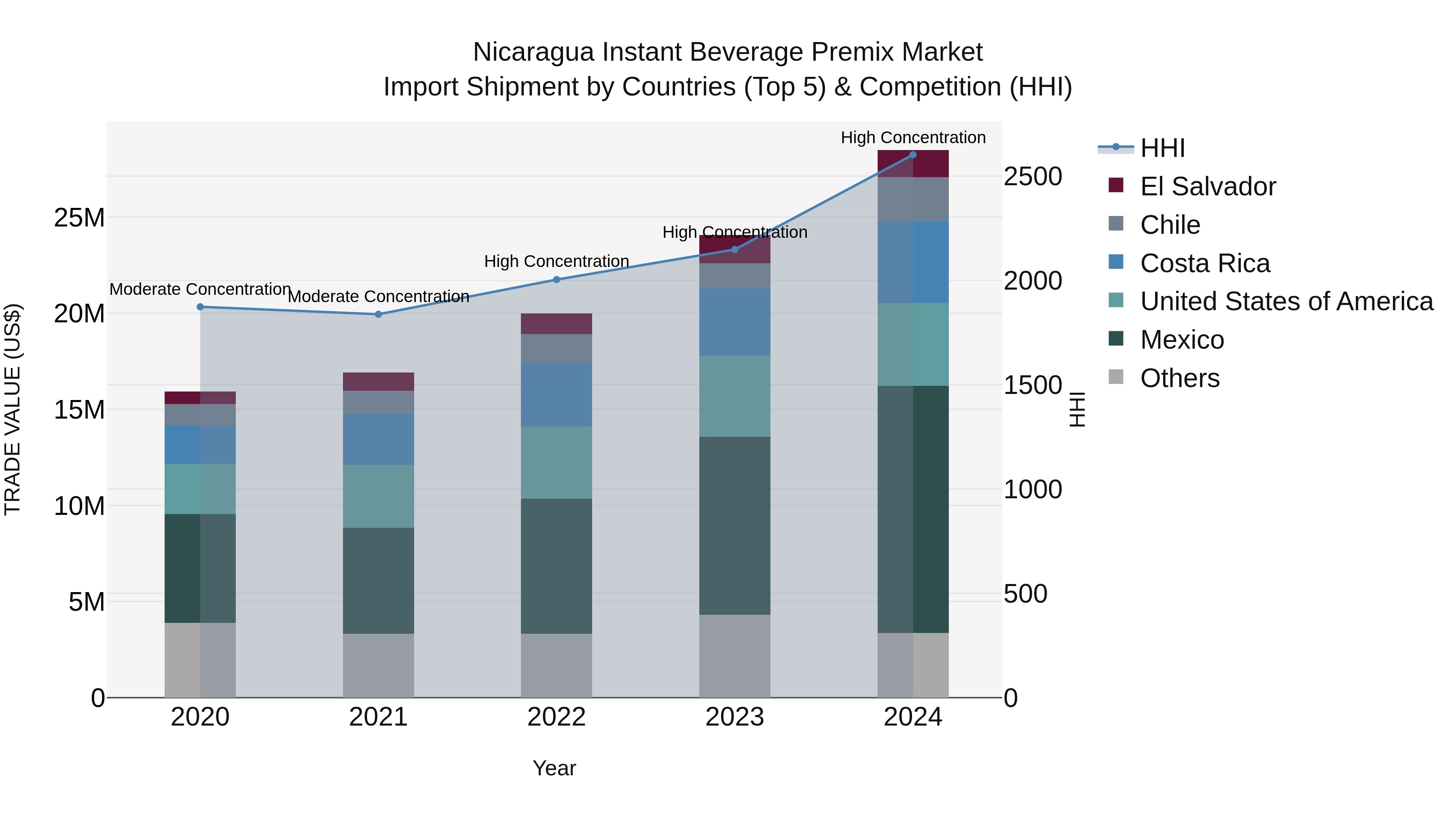 Nicaragua Instant Beverage Premix Market: Top 5 Importing Countries and Market Competition (HHI) Analysis