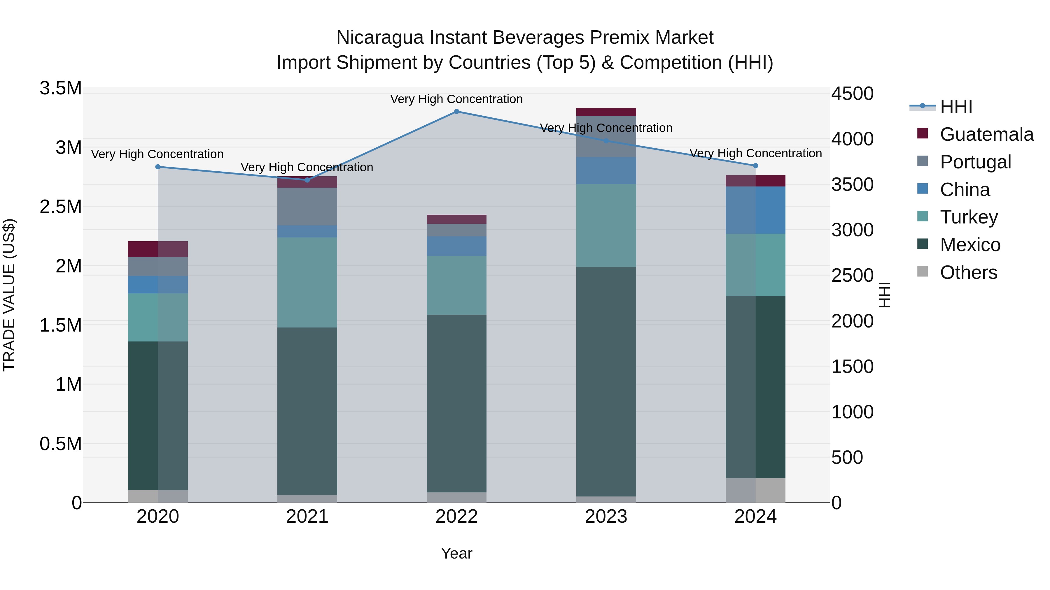 Nicaragua Instant Beverages Premix Market: Top 5 Importing Countries and Market Competition (HHI) Analysis