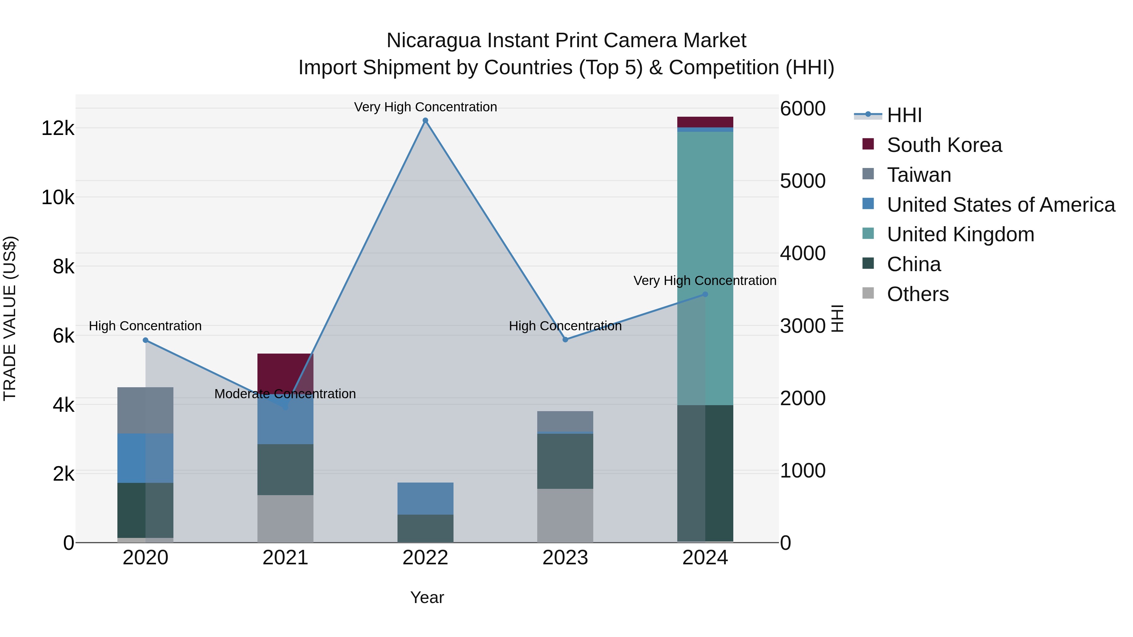 Nicaragua Instant Print Camera Market: Top 5 Importing Countries and Market Competition (HHI) Analysis