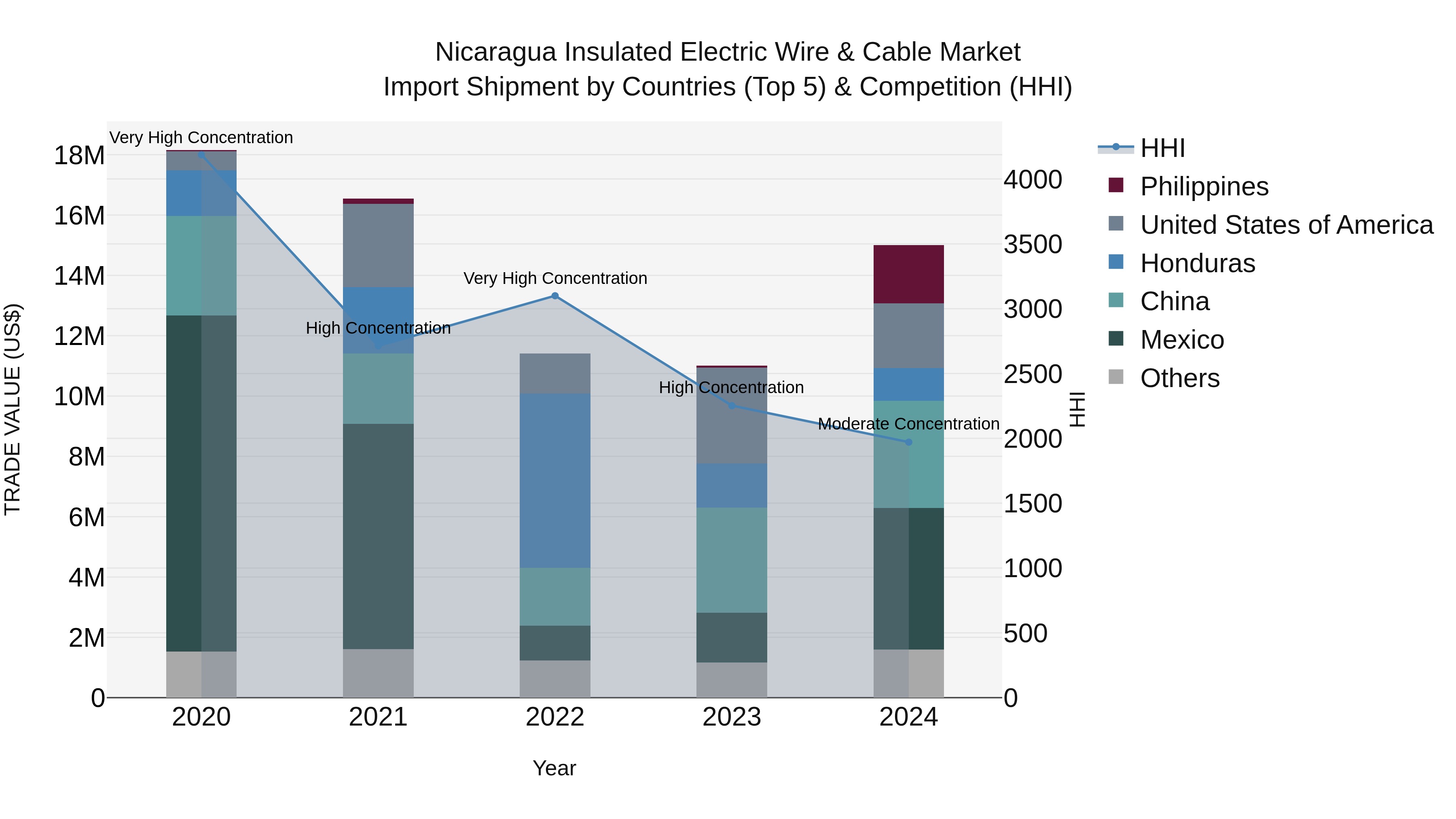 Nicaragua Insulated Electric Wire & Cable Market: Top 5 Importing Countries and Market Competition (HHI) Analysis