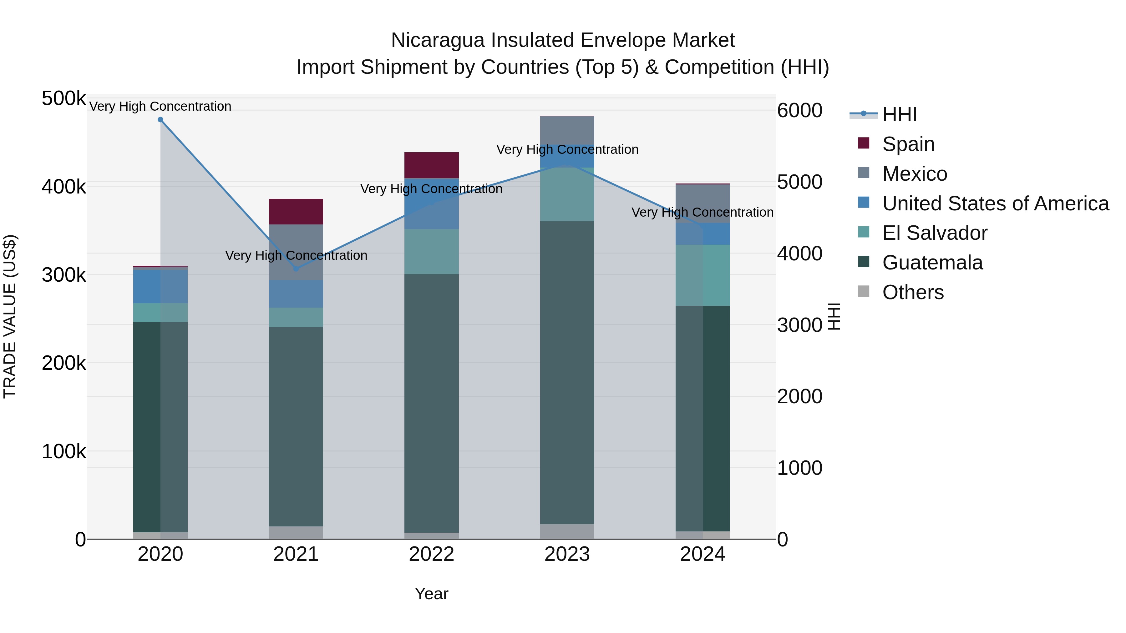Nicaragua Insulated Envelope Market: Top 5 Importing Countries and Market Competition (HHI) Analysis