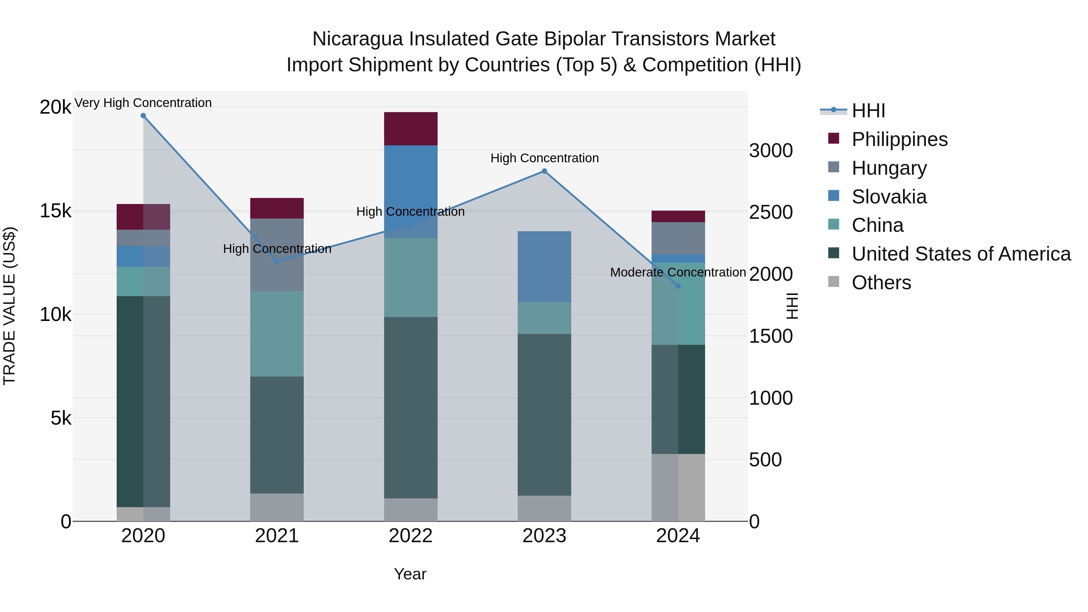 Nicaragua Insulated Gate Bipolar Transistors Market: Top 5 Importing Countries and Market Competition (HHI) Analysis