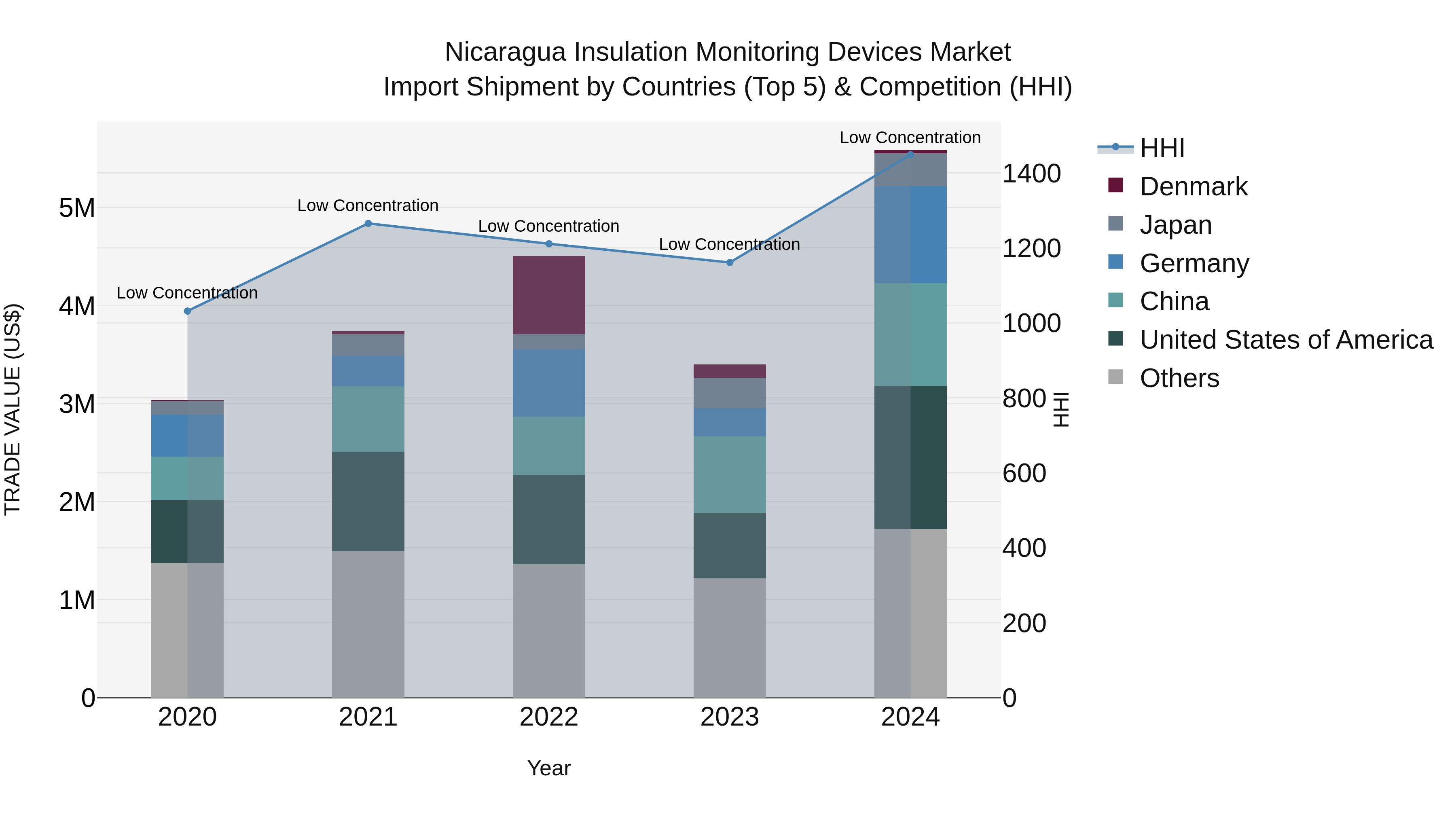 Nicaragua Insulation Monitoring Devices Market: Top 5 Importing Countries and Market Competition (HHI) Analysis