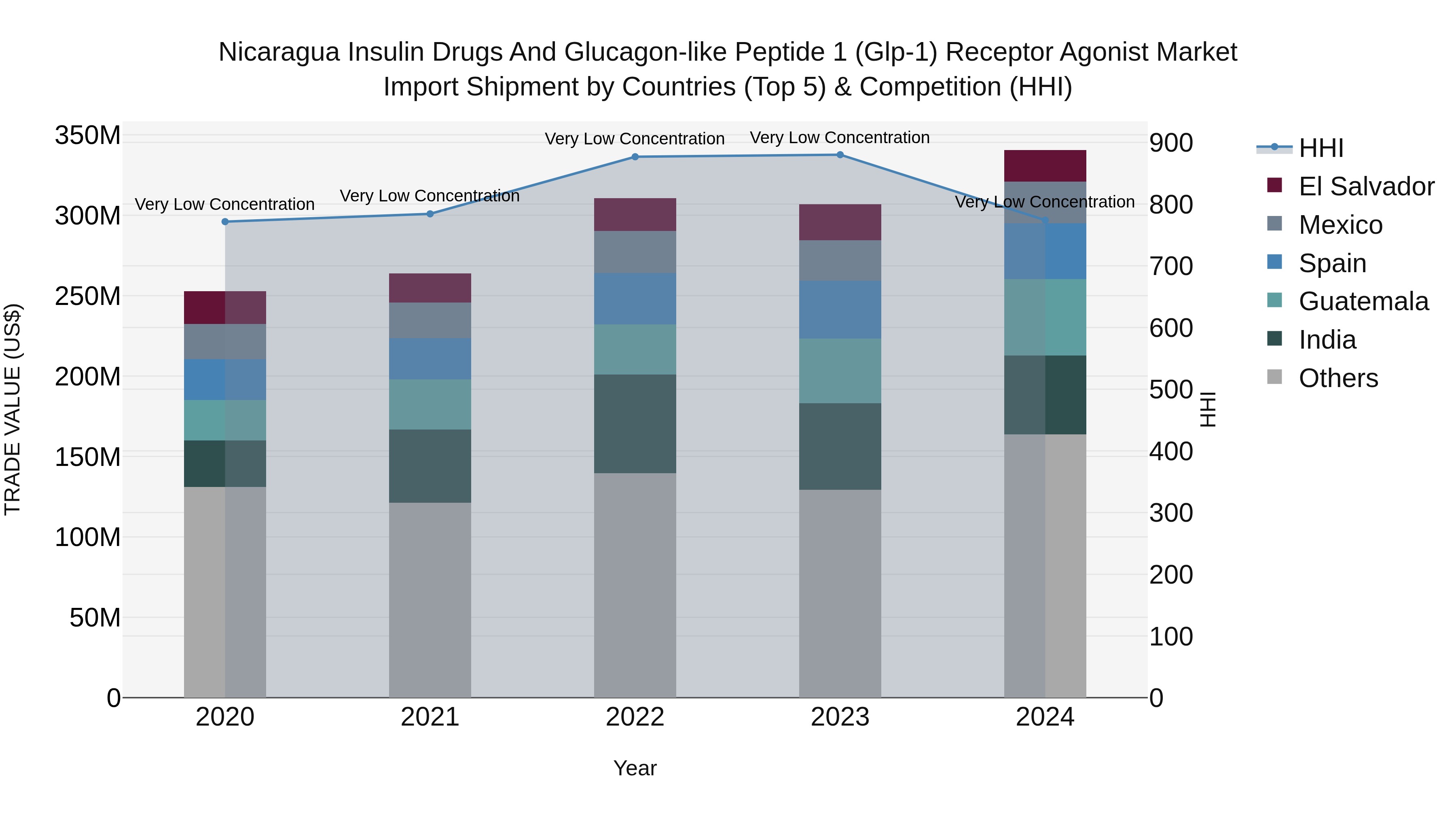 Nicaragua Insulin Drugs and Glucagon-like Peptide 1 (Glp-1) Receptor Agonist Market: Top 5 Importing Countries and Market Competition (HHI) Analysis
