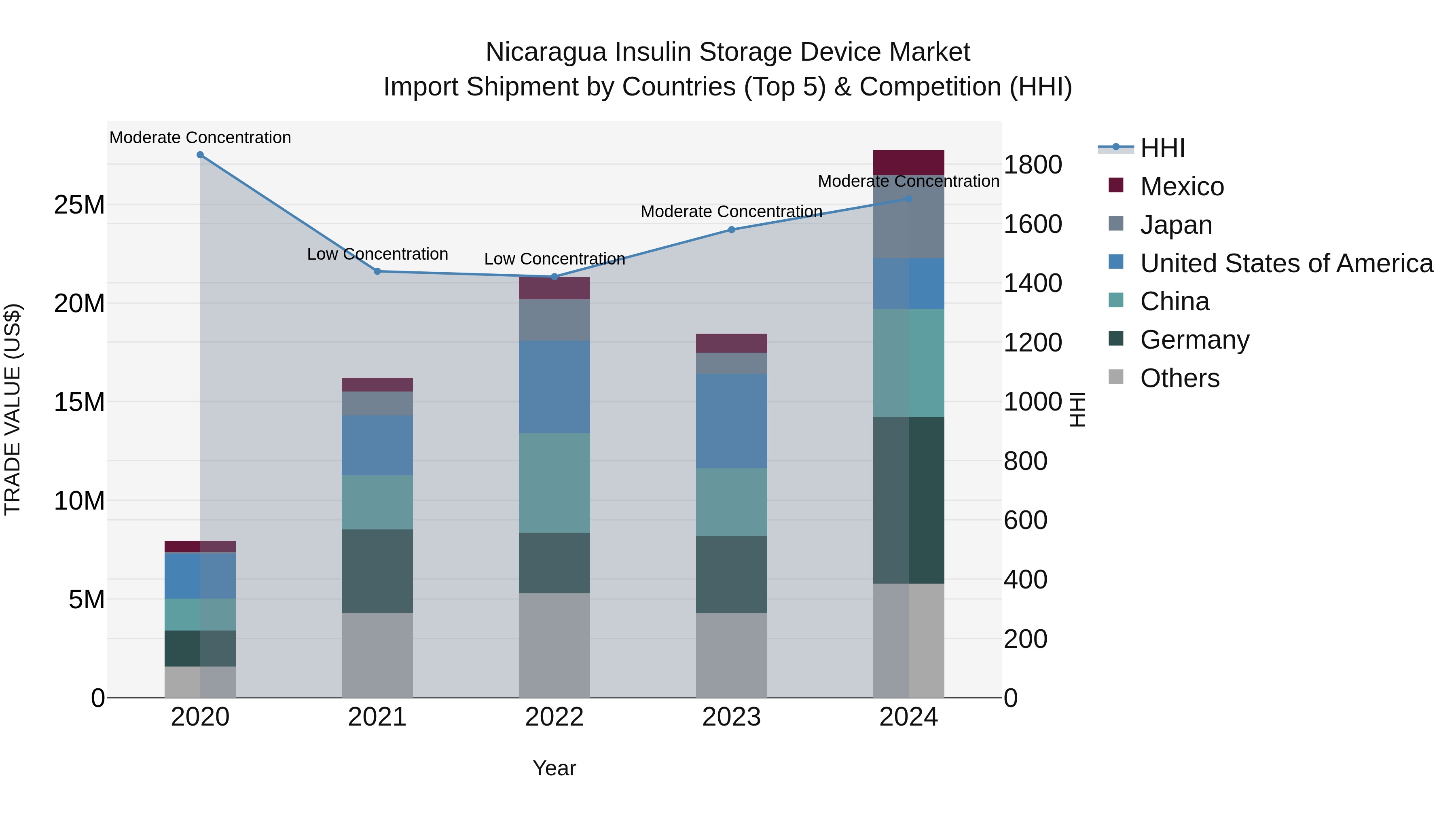 Nicaragua Insulin Storage Device Market: Top 5 Importing Countries and Market Competition (HHI) Analysis