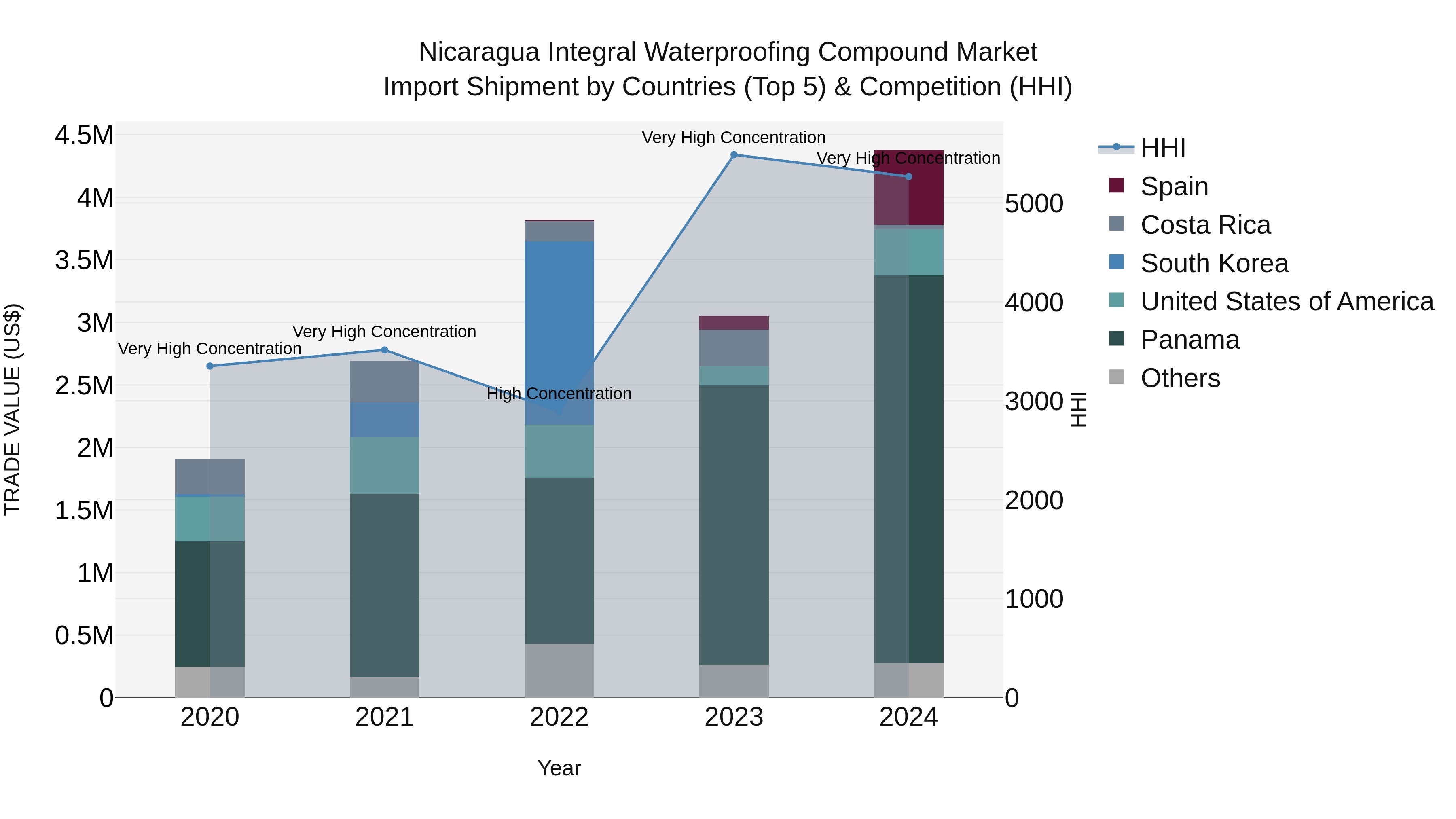 Nicaragua Integral Waterproofing Compound Market: Top 5 Importing Countries and Market Competition (HHI) Analysis