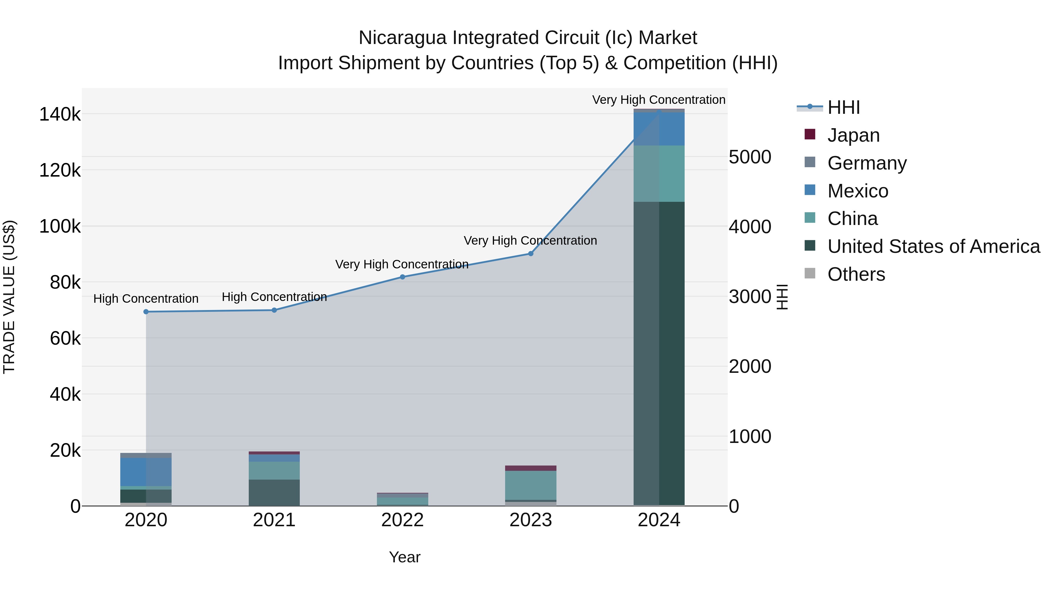 Nicaragua Integrated Circuit (Ic) Market: Top 5 Importing Countries and Market Competition (HHI) Analysis