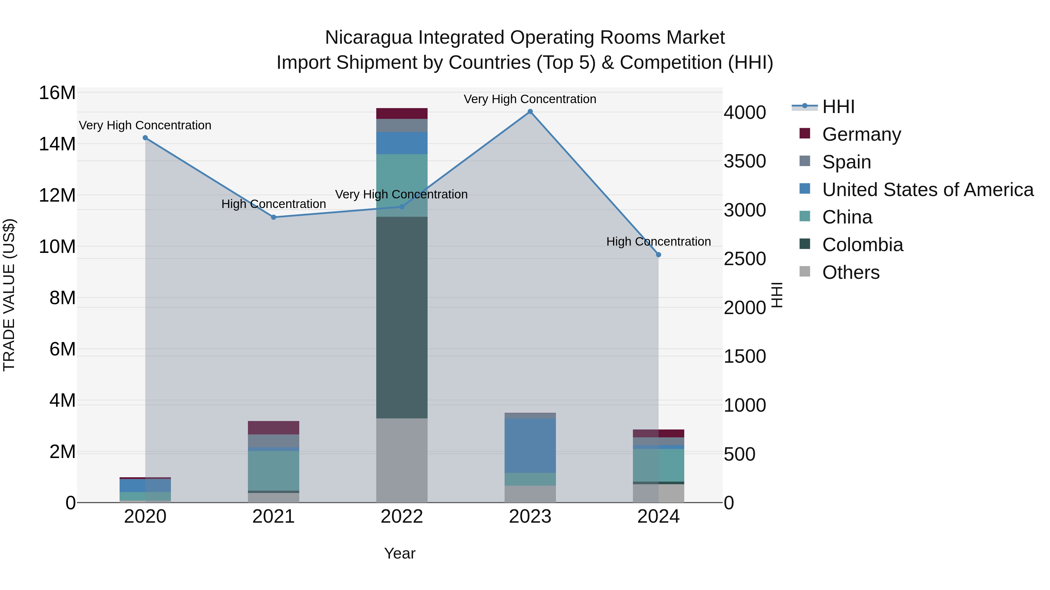 Nicaragua Integrated Operating Rooms Market: Top 5 Importing Countries and Market Competition (HHI) Analysis