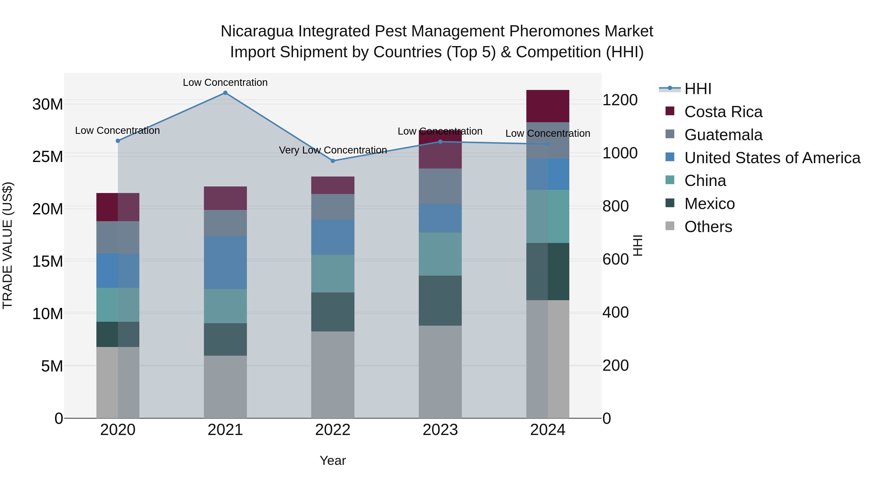 Nicaragua Integrated Pest Management Pheromones Market: Top 5 Importing Countries and Market Competition (HHI) Analysis