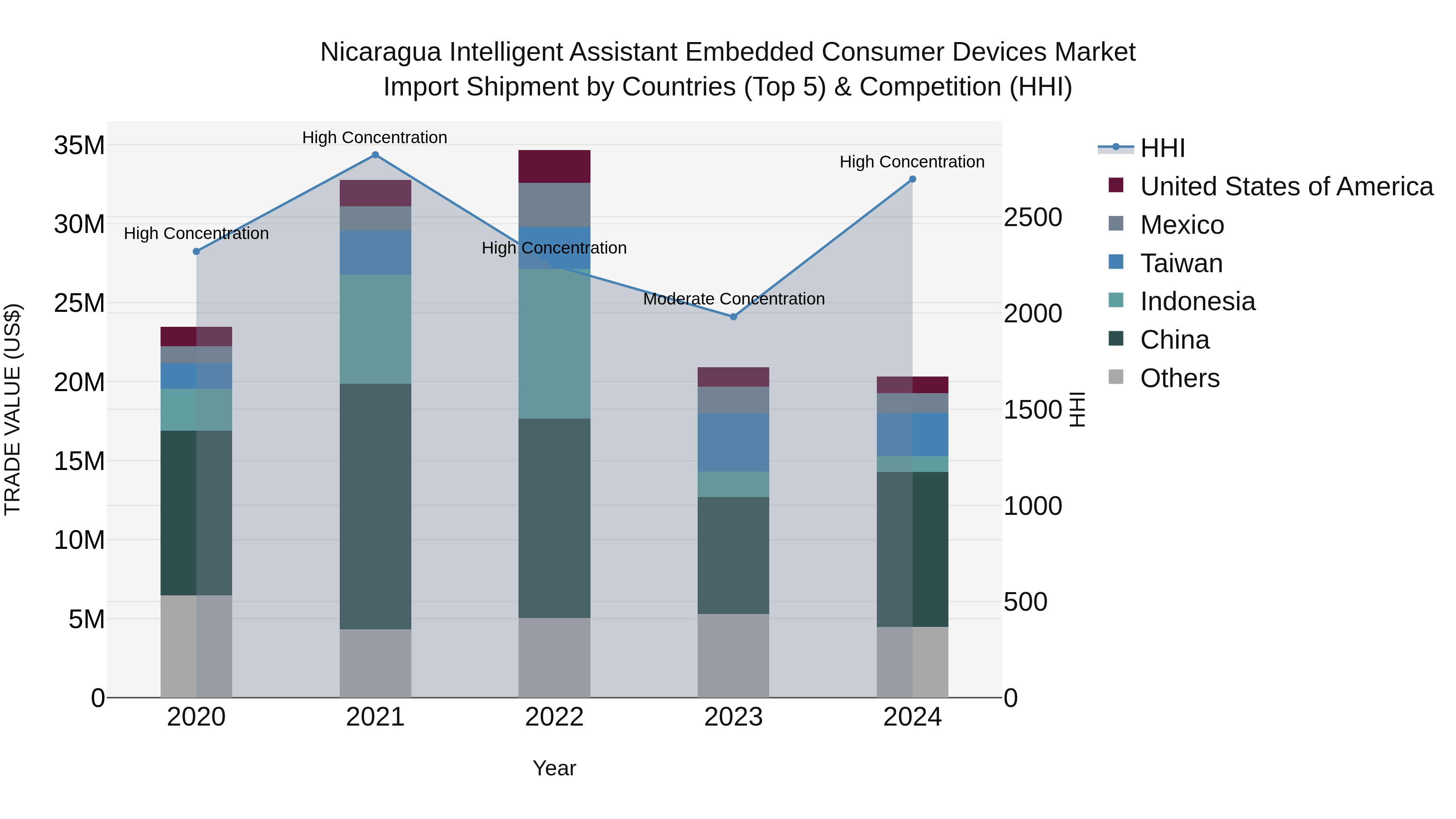 Nicaragua Intelligent Assistant Embedded Consumer Devices Market: Top 5 Importing Countries and Market Competition (HHI) Analysis