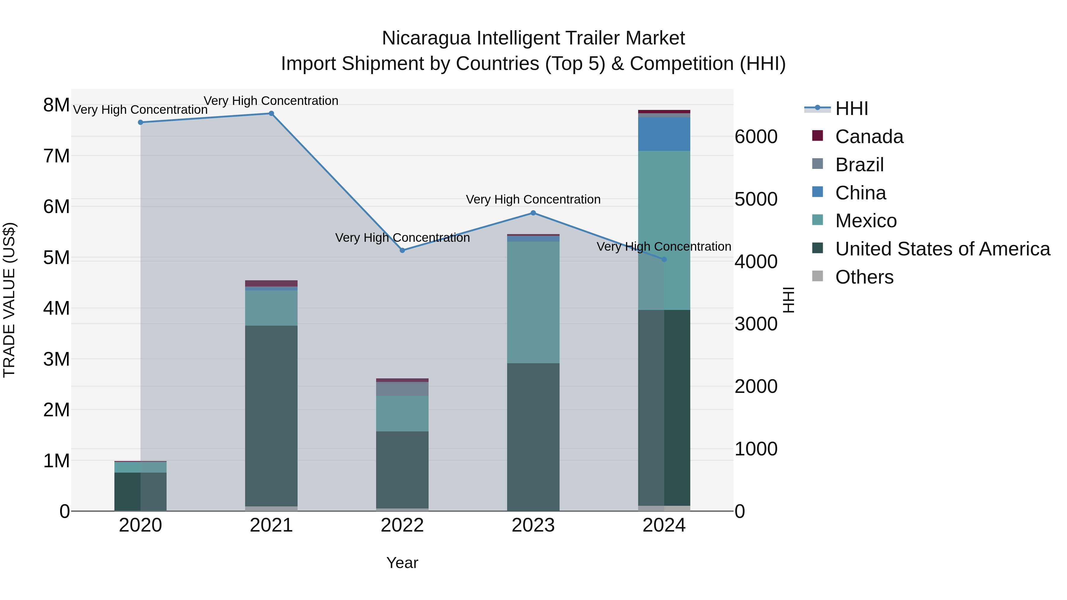 Nicaragua Intelligent Trailer Market: Top 5 Importing Countries and Market Competition (HHI) Analysis