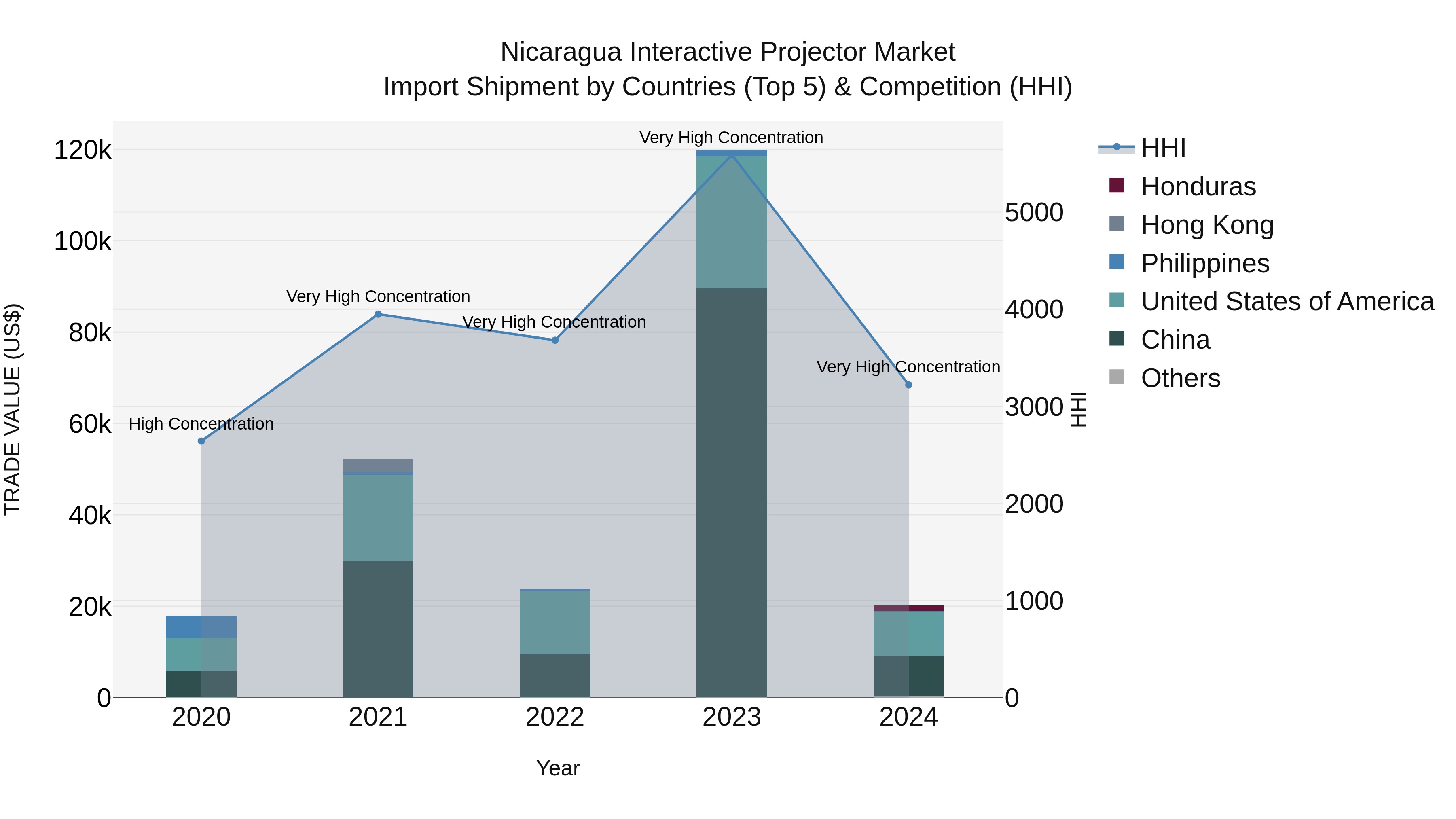 Nicaragua Interactive Projector Market: Top 5 Importing Countries and Market Competition (HHI) Analysis