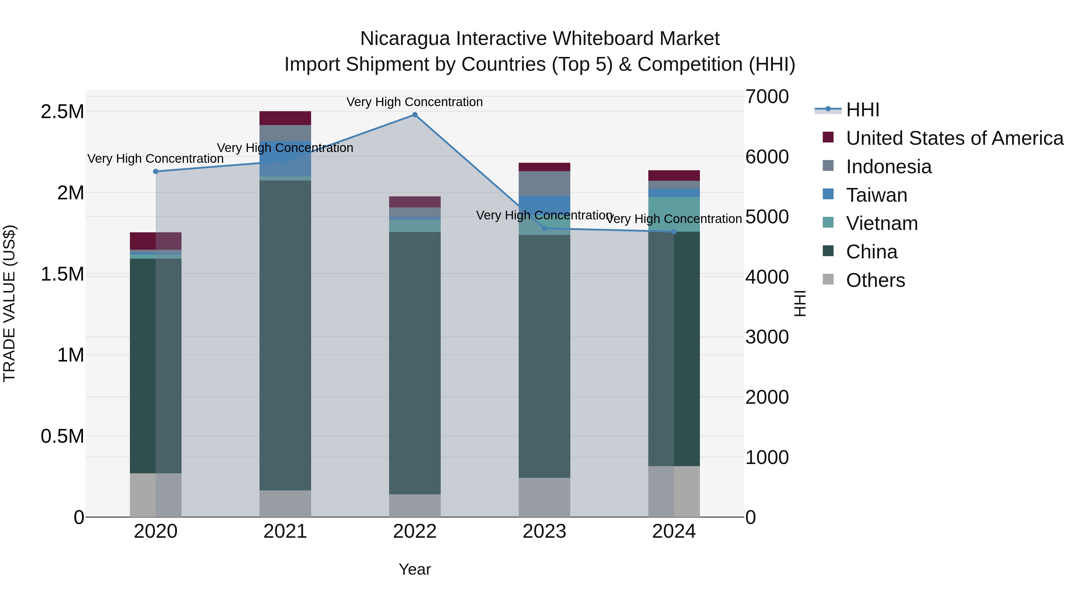Nicaragua Interactive Whiteboard Market: Top 5 Importing Countries and Market Competition (HHI) Analysis