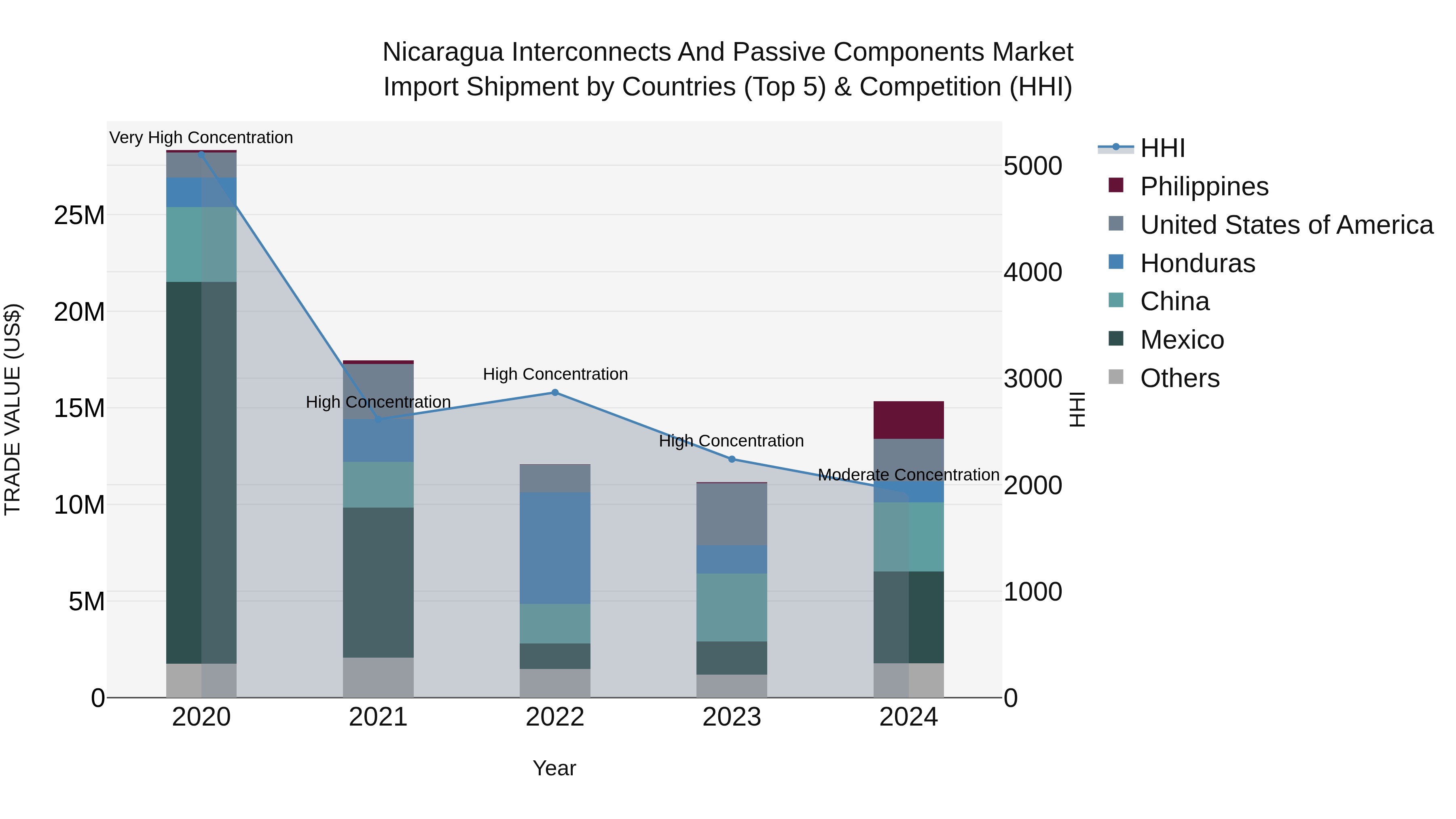 Nicaragua Interconnects and Passive Components Market: Top 5 Importing Countries and Market Competition (HHI) Analysis