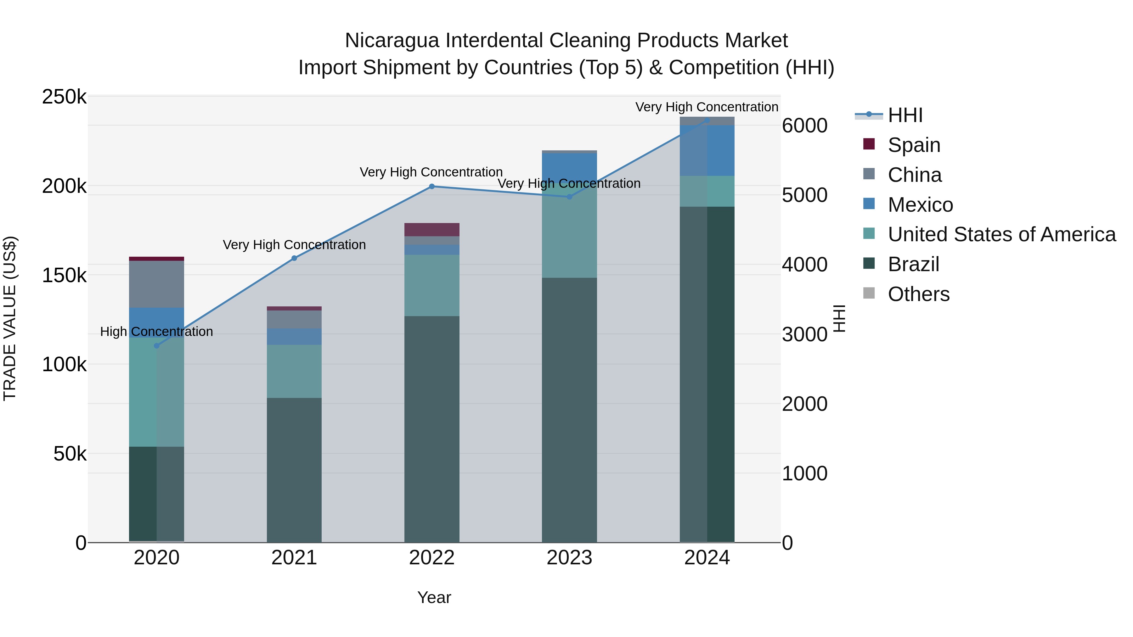 Nicaragua Interdental Cleaning Products Market: Top 5 Importing Countries and Market Competition (HHI) Analysis