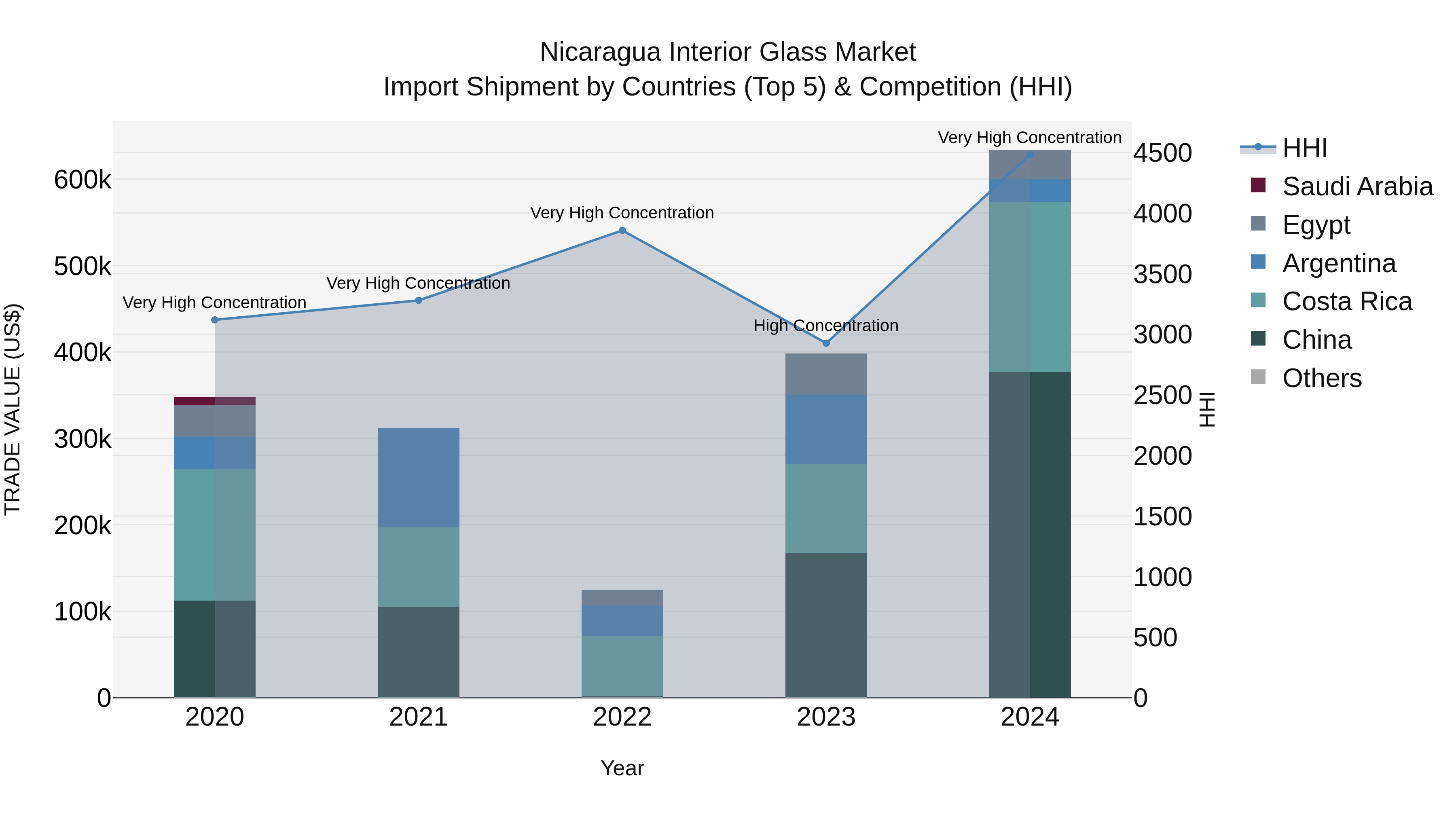 Nicaragua Interior Glass Market: Top 5 Importing Countries and Market Competition (HHI) Analysis