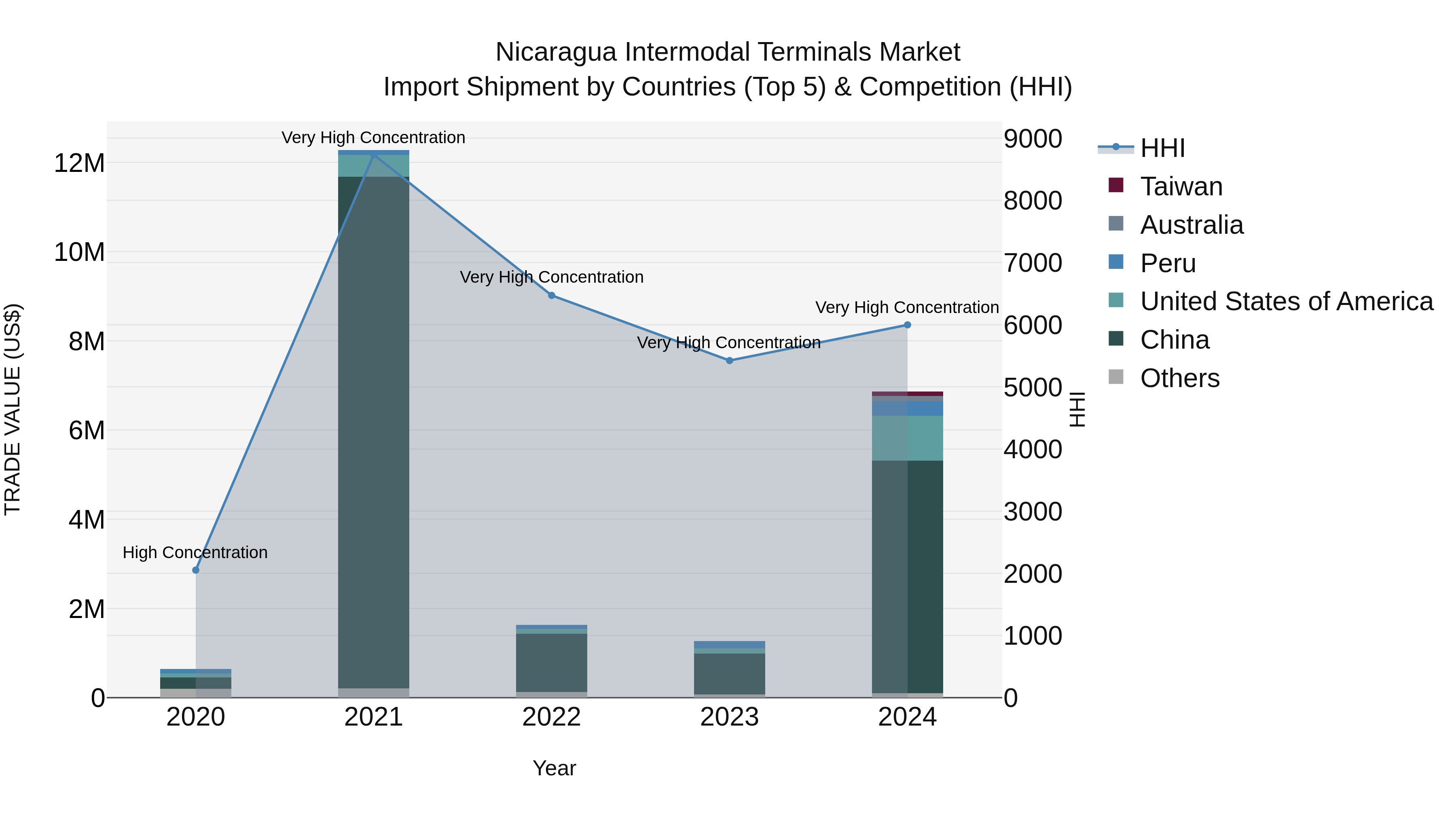 Nicaragua Intermodal Terminals Market: Top 5 Importing Countries and Market Competition (HHI) Analysis