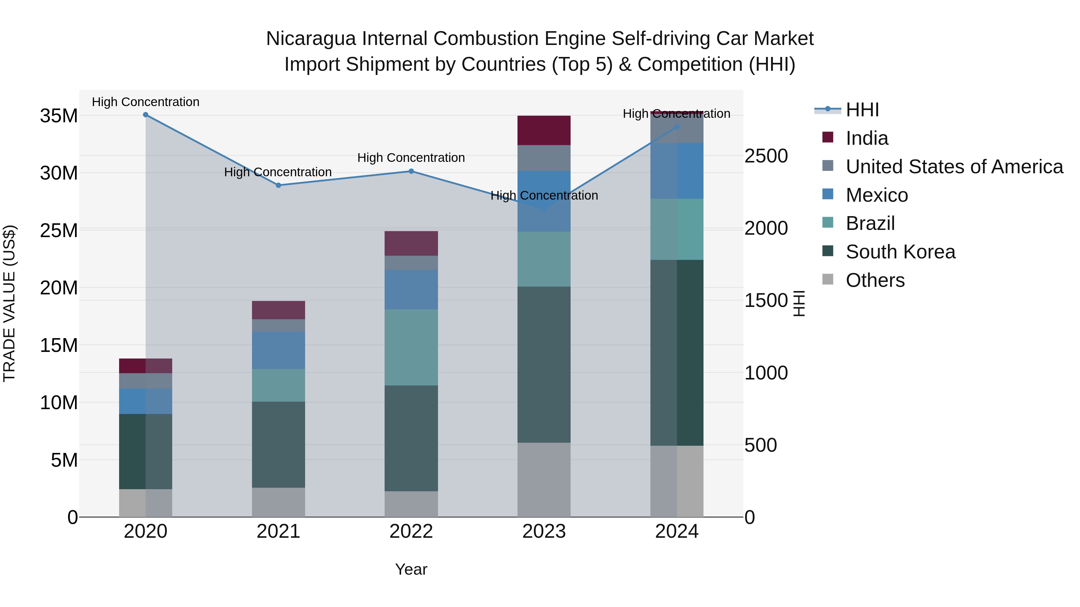 Nicaragua Internal Combustion Engine Self-driving Car Market: Top 5 Importing Countries and Market Competition (HHI) Analysis