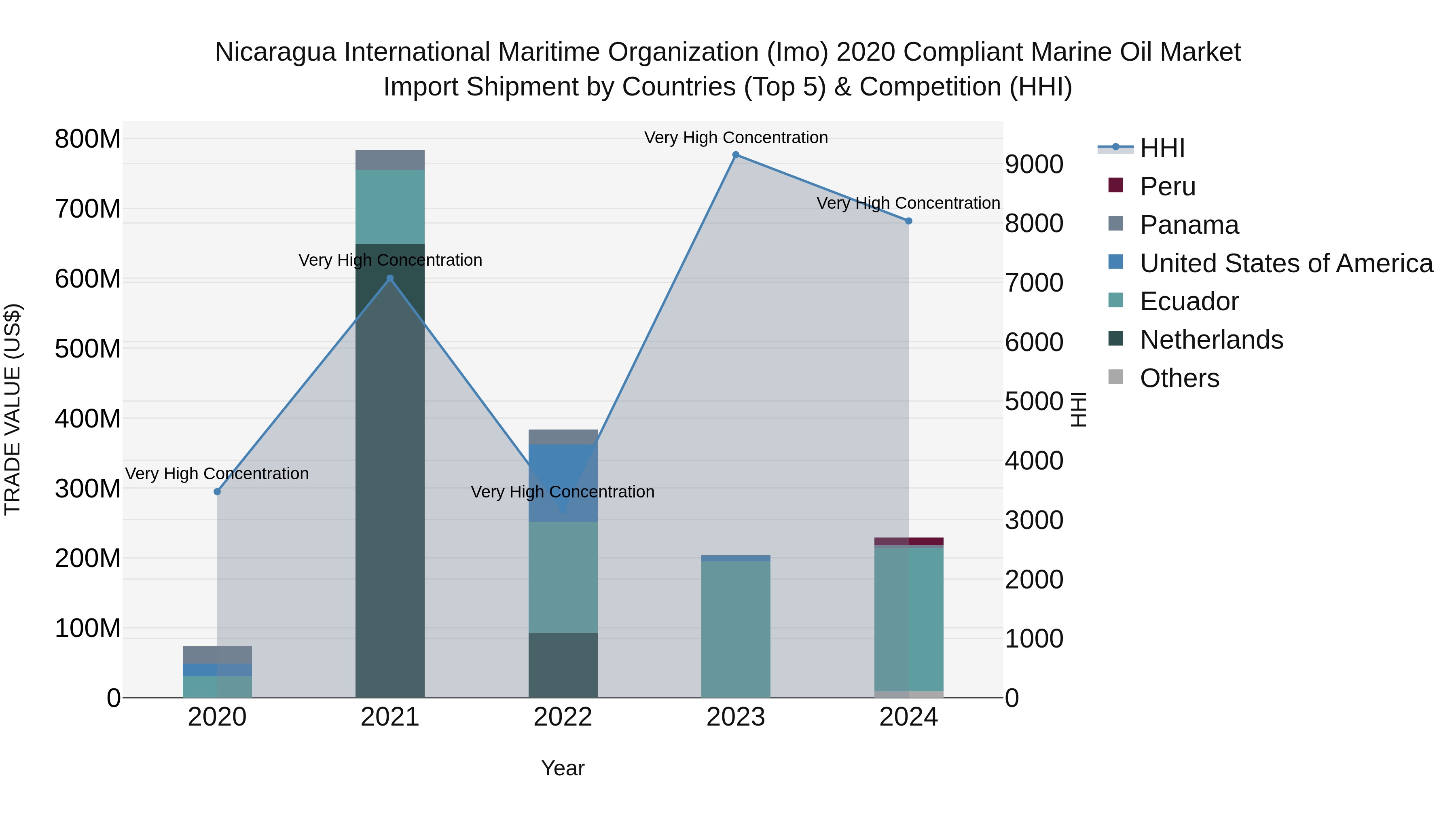 Nicaragua International Maritime Organization (Imo) 2020 Compliant Marine Oil Market: Top 5 Importing Countries and Market Competition (HHI) Analysis