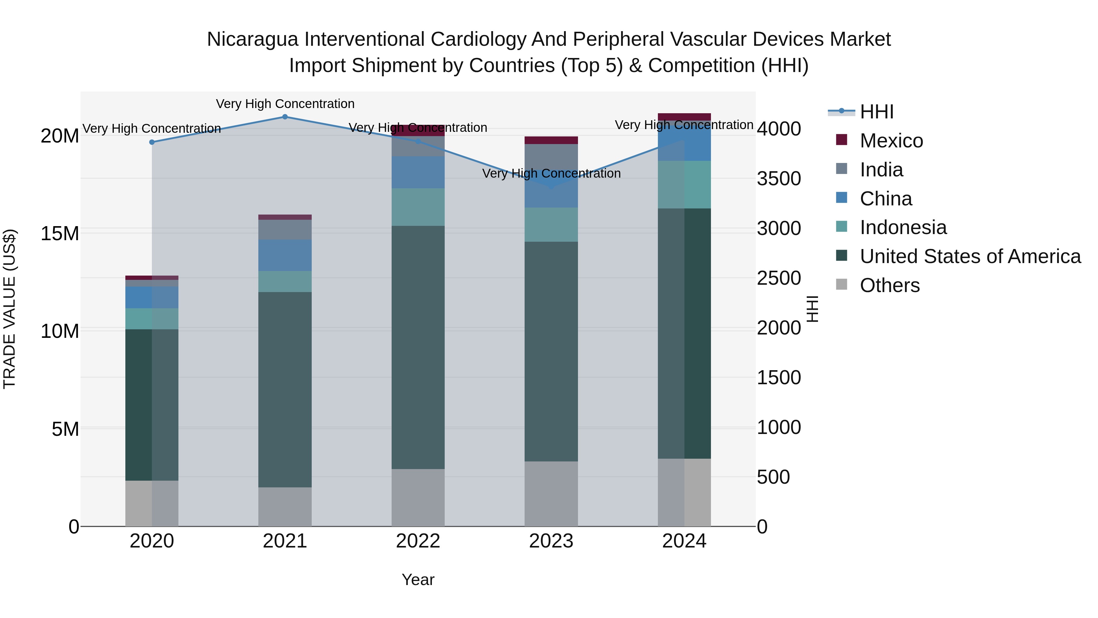 Nicaragua Interventional Cardiology and Peripheral Vascular Devices Market: Top 5 Importing Countries and Market Competition (HHI) Analysis