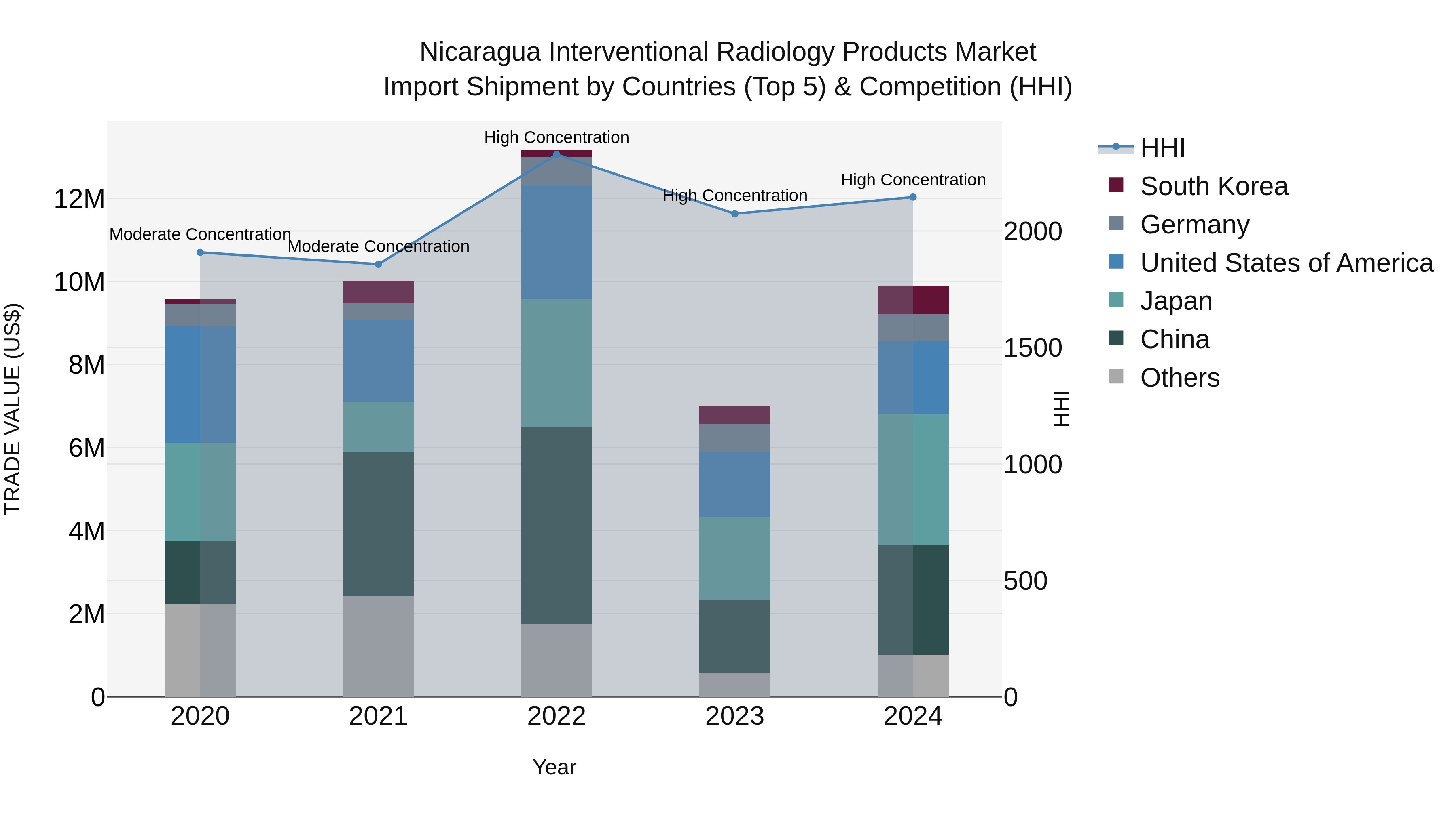 Nicaragua Interventional Radiology Products Market: Top 5 Importing Countries and Market Competition (HHI) Analysis