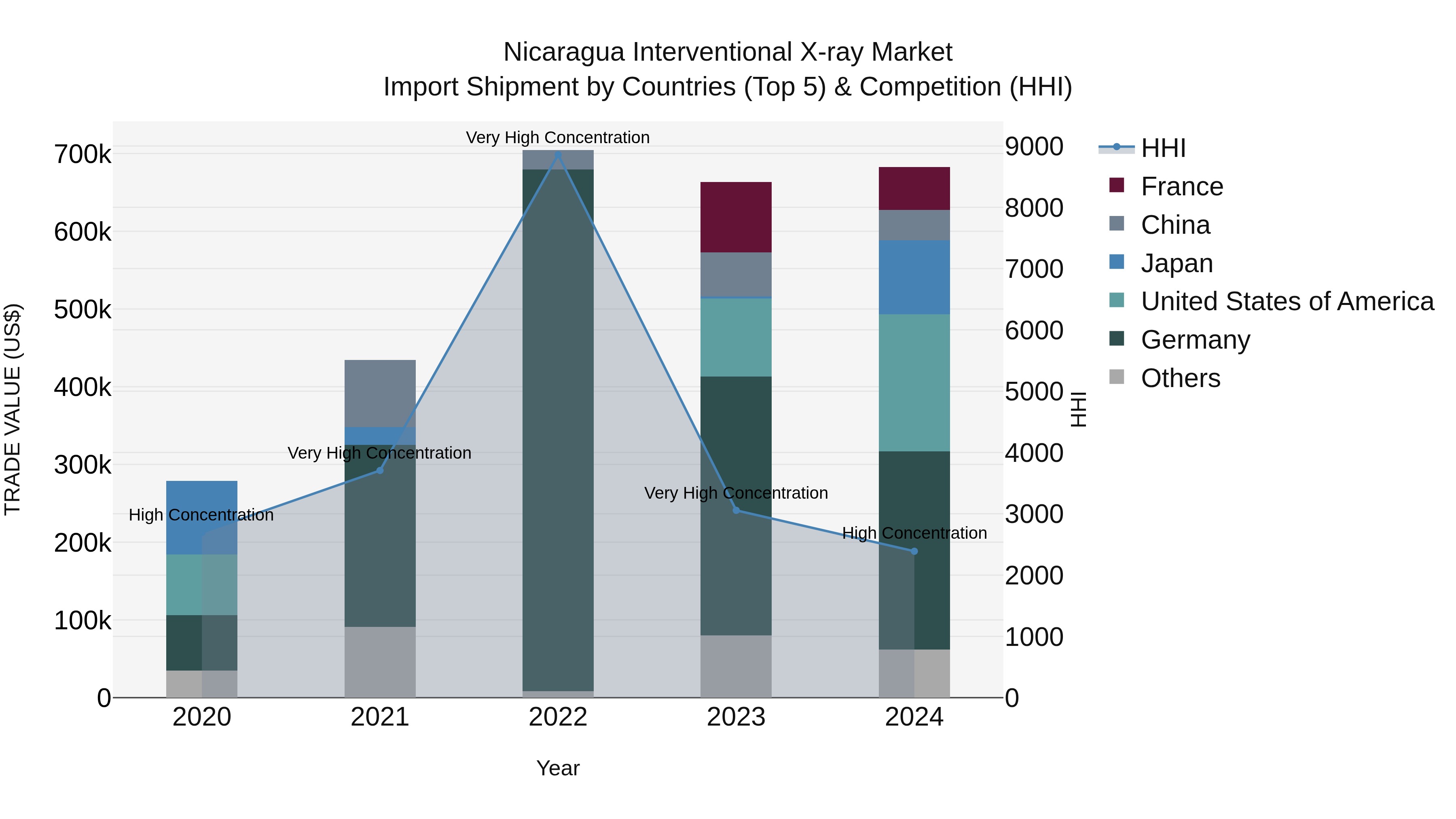 Nicaragua Interventional X-ray Market: Top 5 Importing Countries and Market Competition (HHI) Analysis