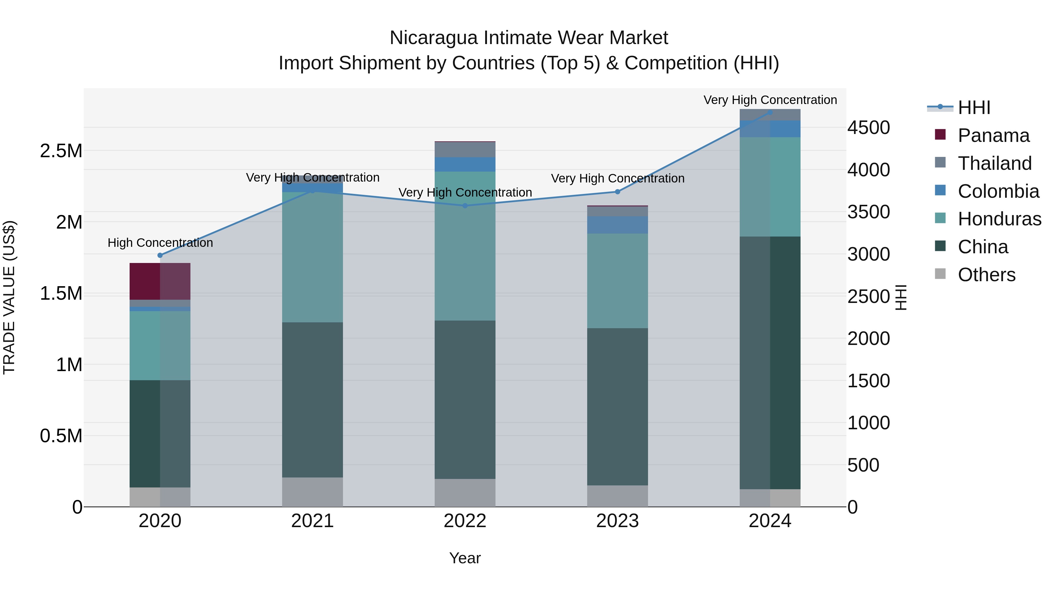 Nicaragua Intimate Wear Market: Top 5 Importing Countries and Market Competition (HHI) Analysis