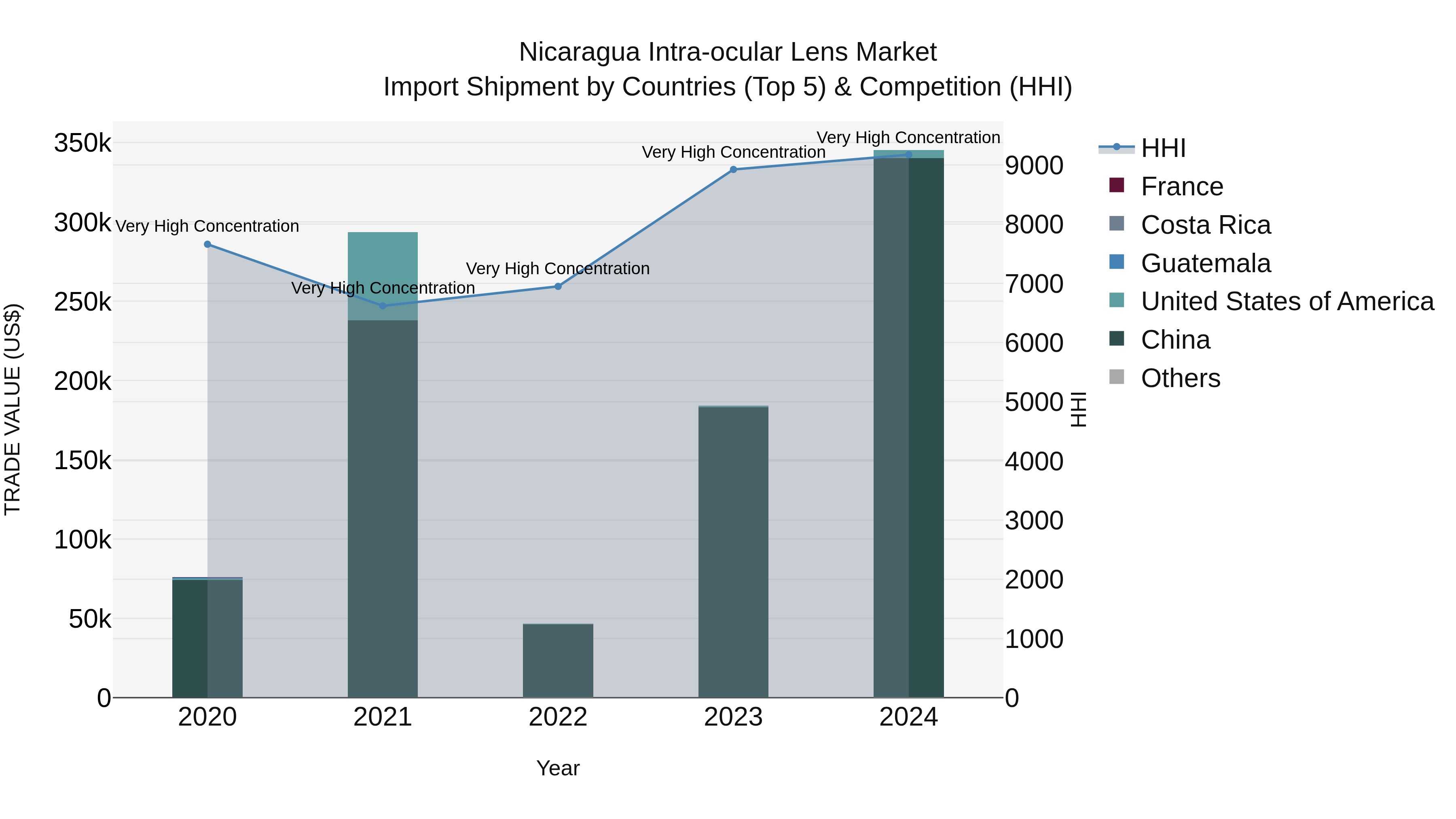 Nicaragua Intra-ocular Lens Market: Top 5 Importing Countries and Market Competition (HHI) Analysis