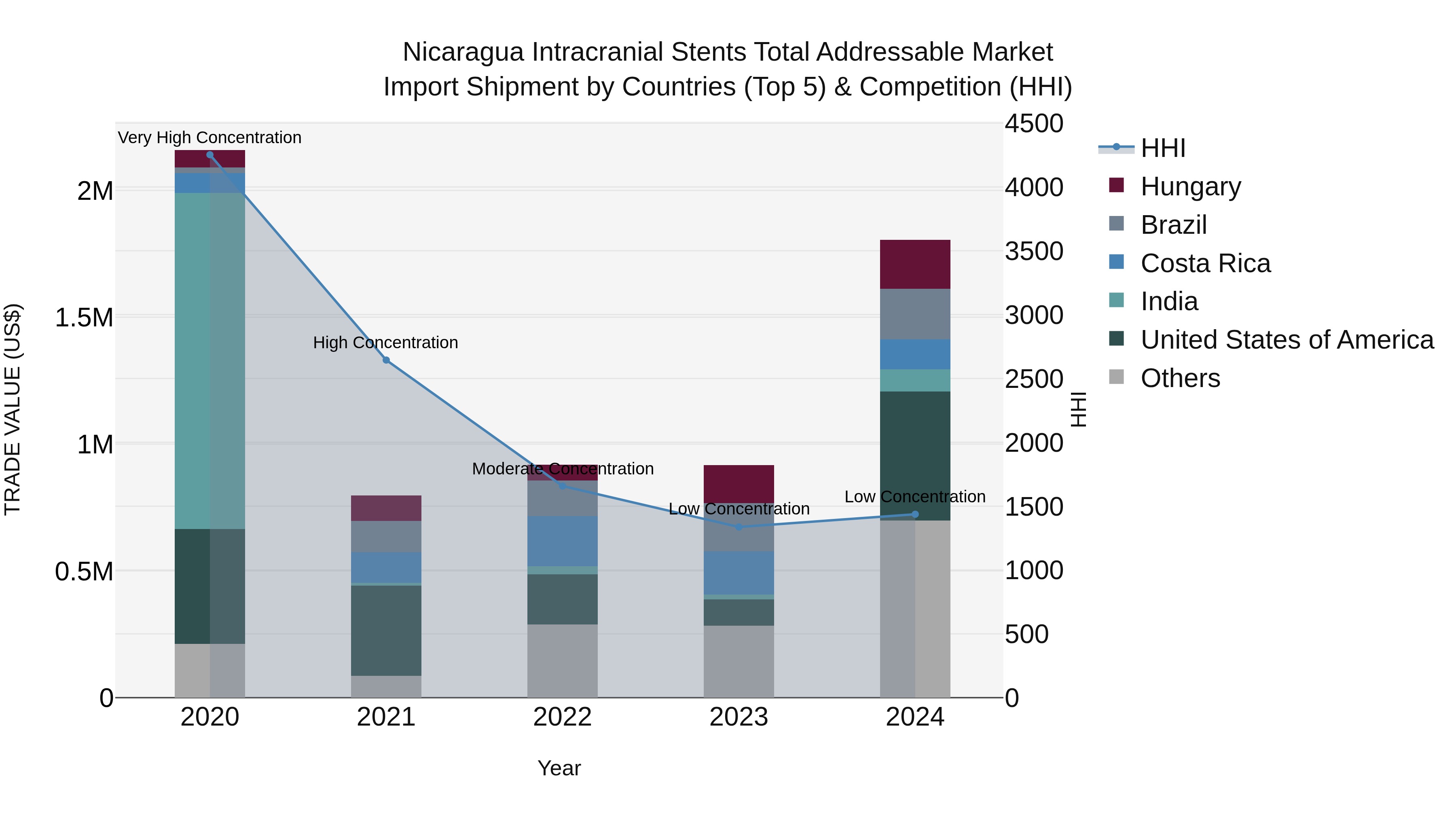 Nicaragua Intracranial Stents Total Addressable Market: Top 5 Importing Countries and Market Competition (HHI) Analysis
