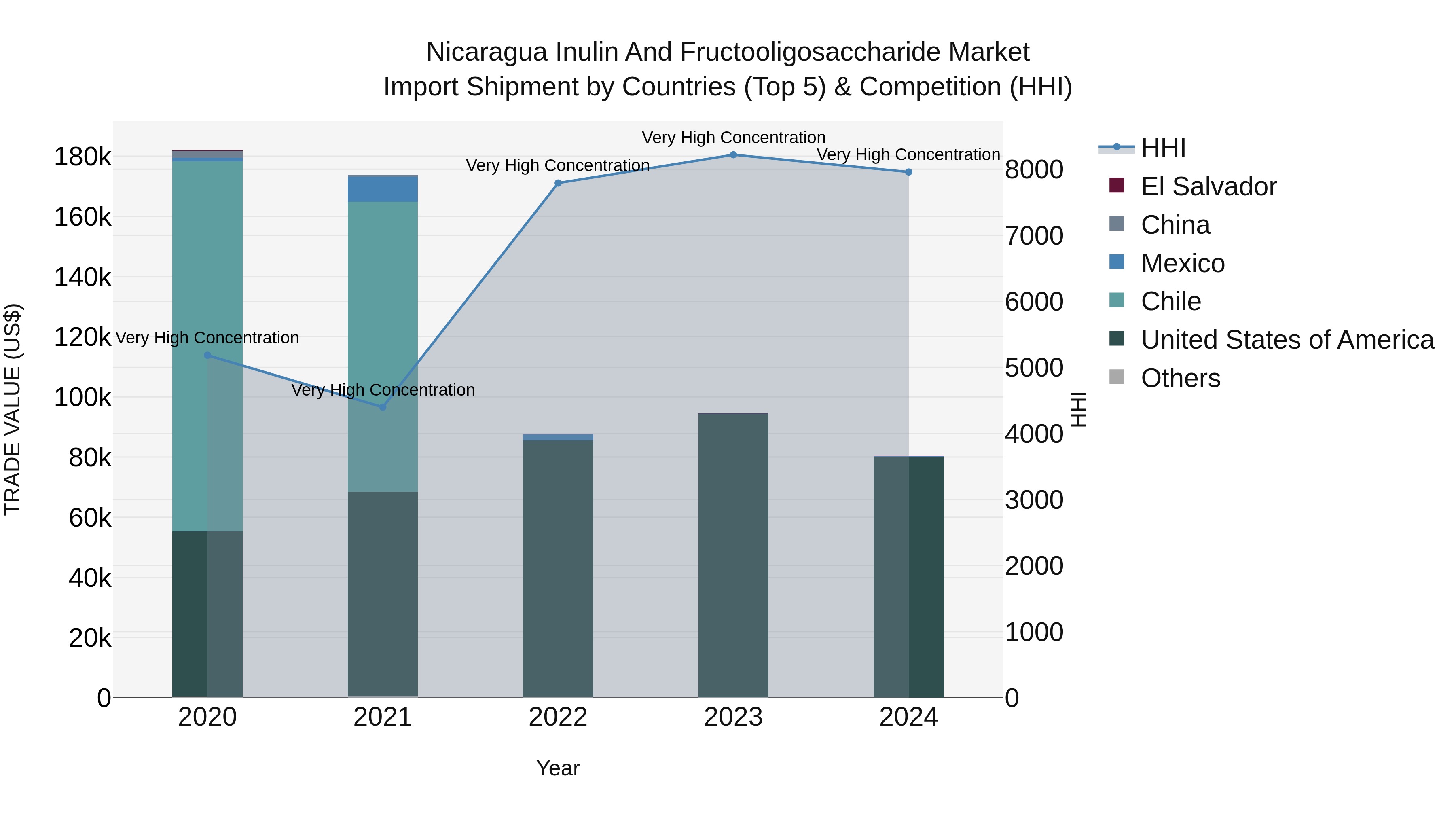 Nicaragua Inulin and Fructooligosaccharide Market: Top 5 Importing Countries and Market Competition (HHI) Analysis