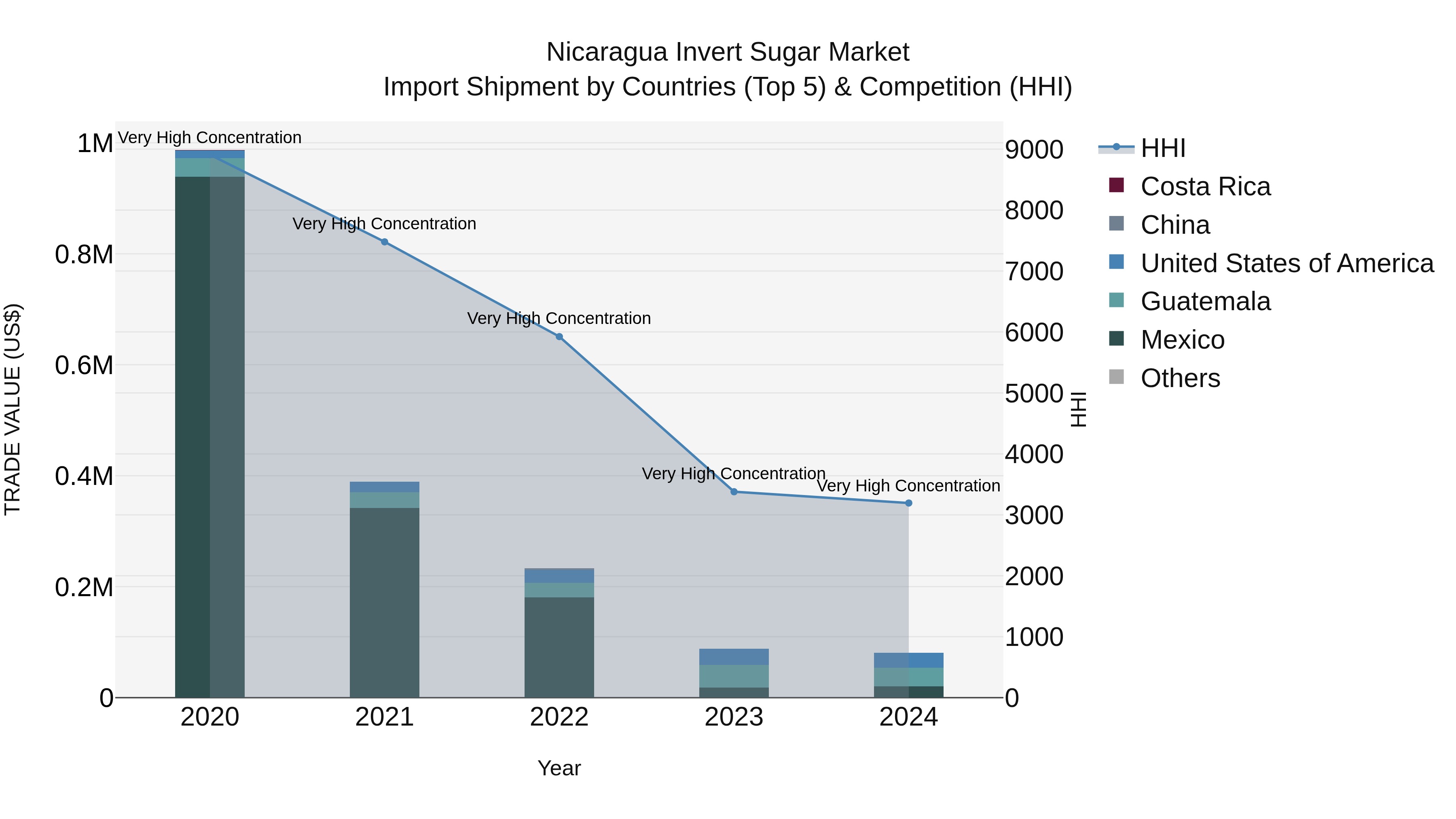 Nicaragua Invert Sugar Market: Top 5 Importing Countries and Market Competition (HHI) Analysis