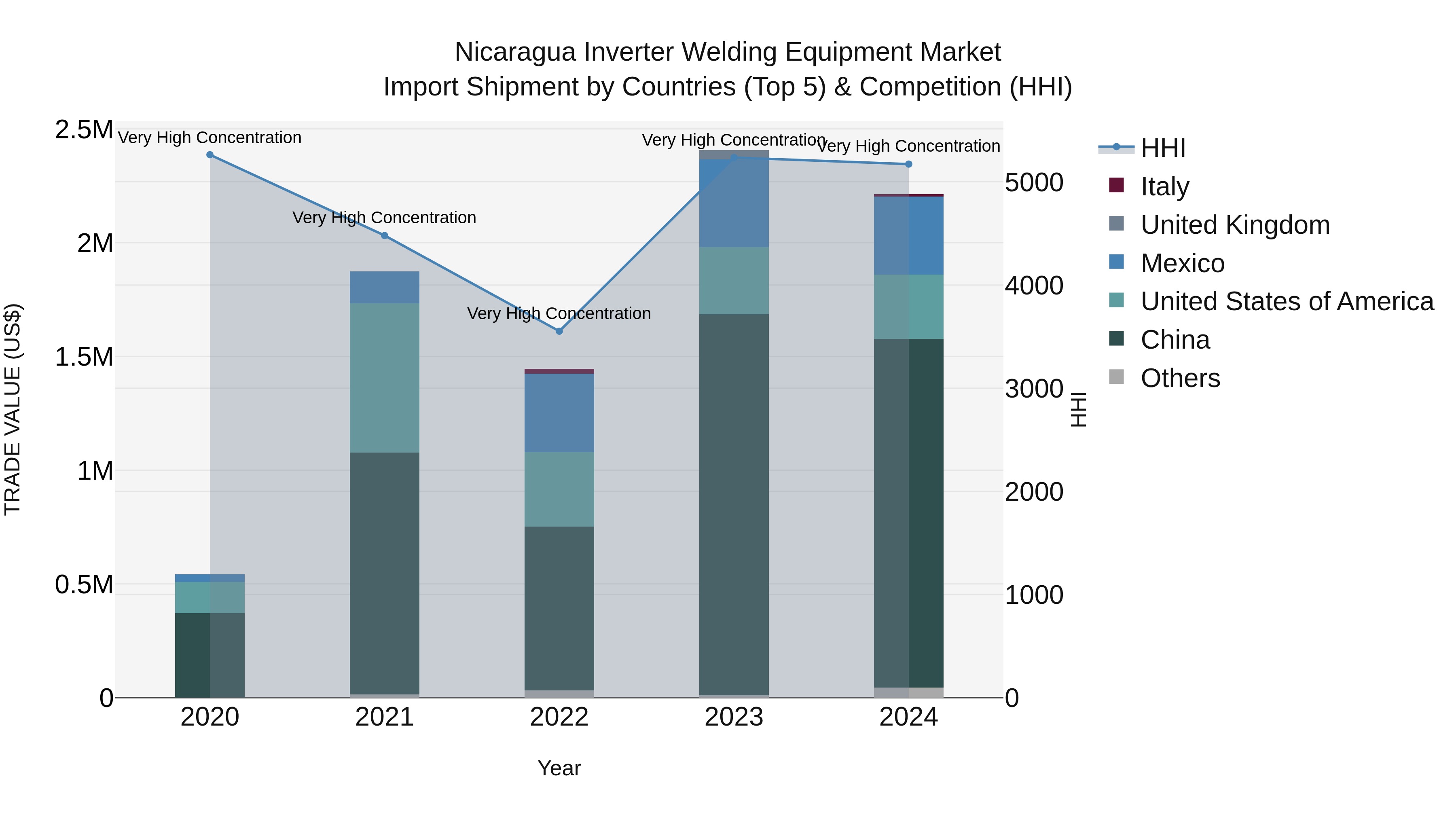 Nicaragua Inverter Welding Equipment Market: Top 5 Importing Countries and Market Competition (HHI) Analysis