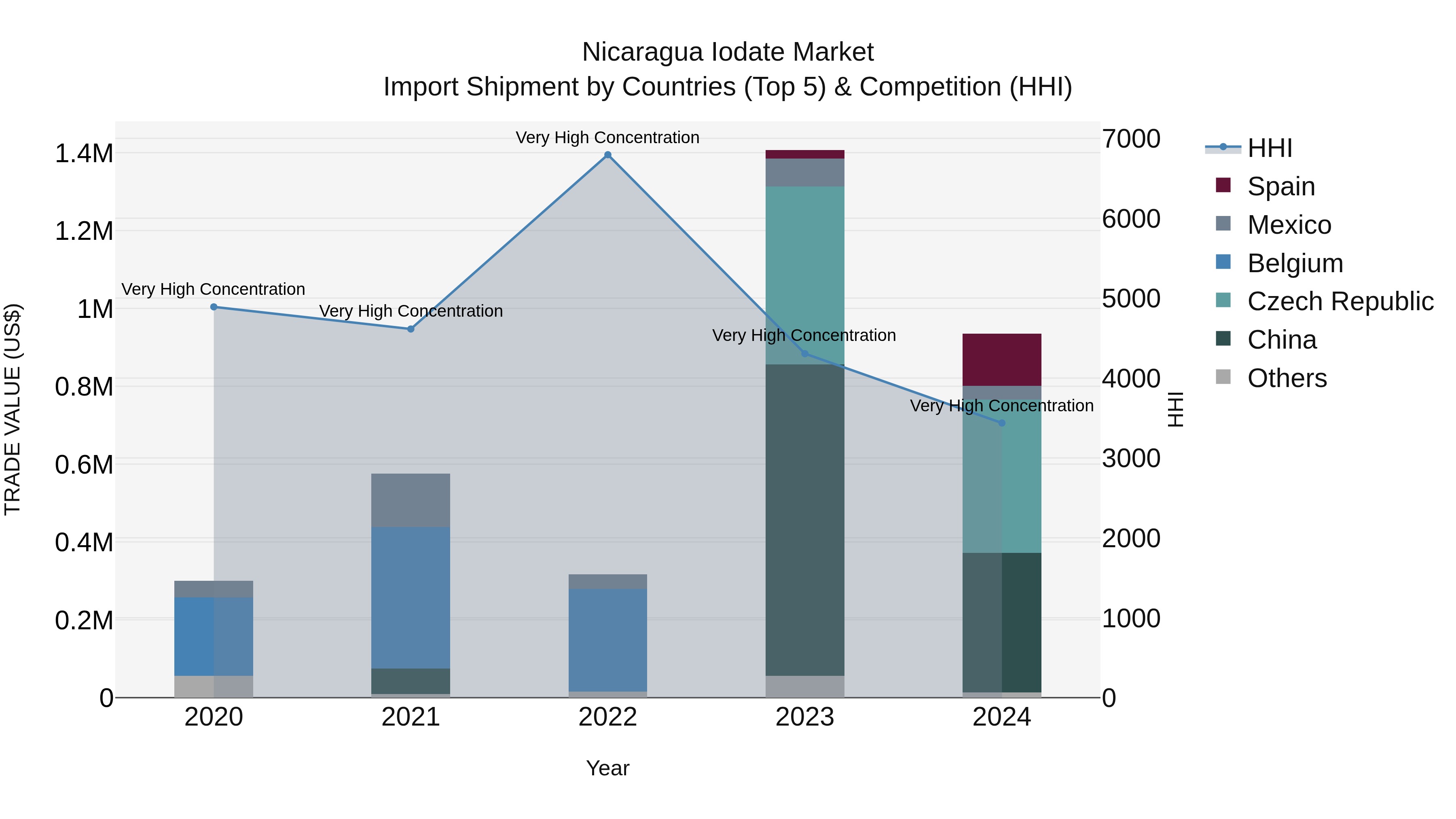 Nicaragua Iodate Market: Top 5 Importing Countries and Market Competition (HHI) Analysis