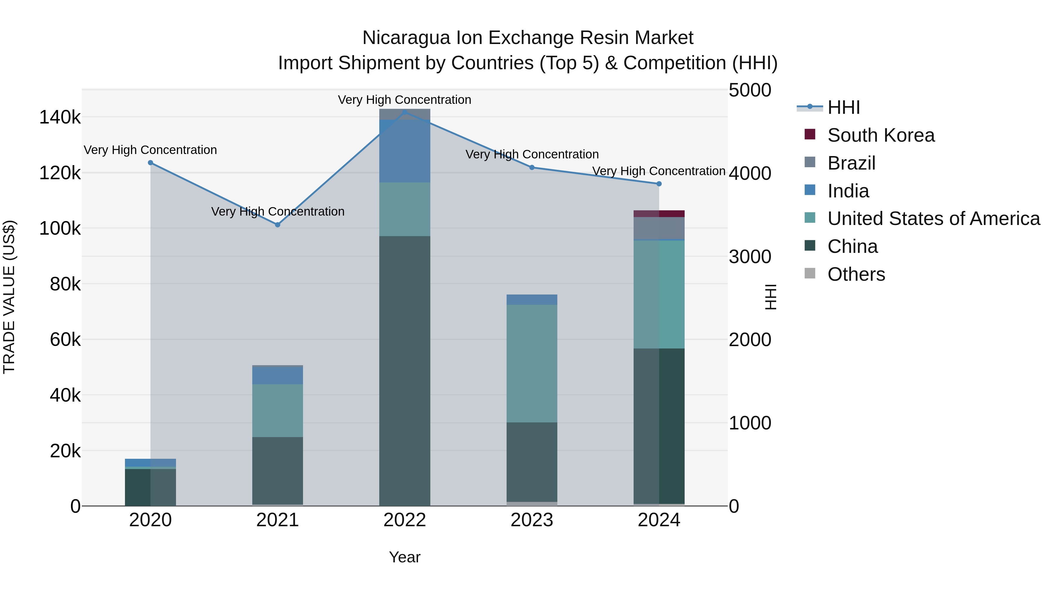 Nicaragua Ion Exchange Resin Market: Top 5 Importing Countries and Market Competition (HHI) Analysis