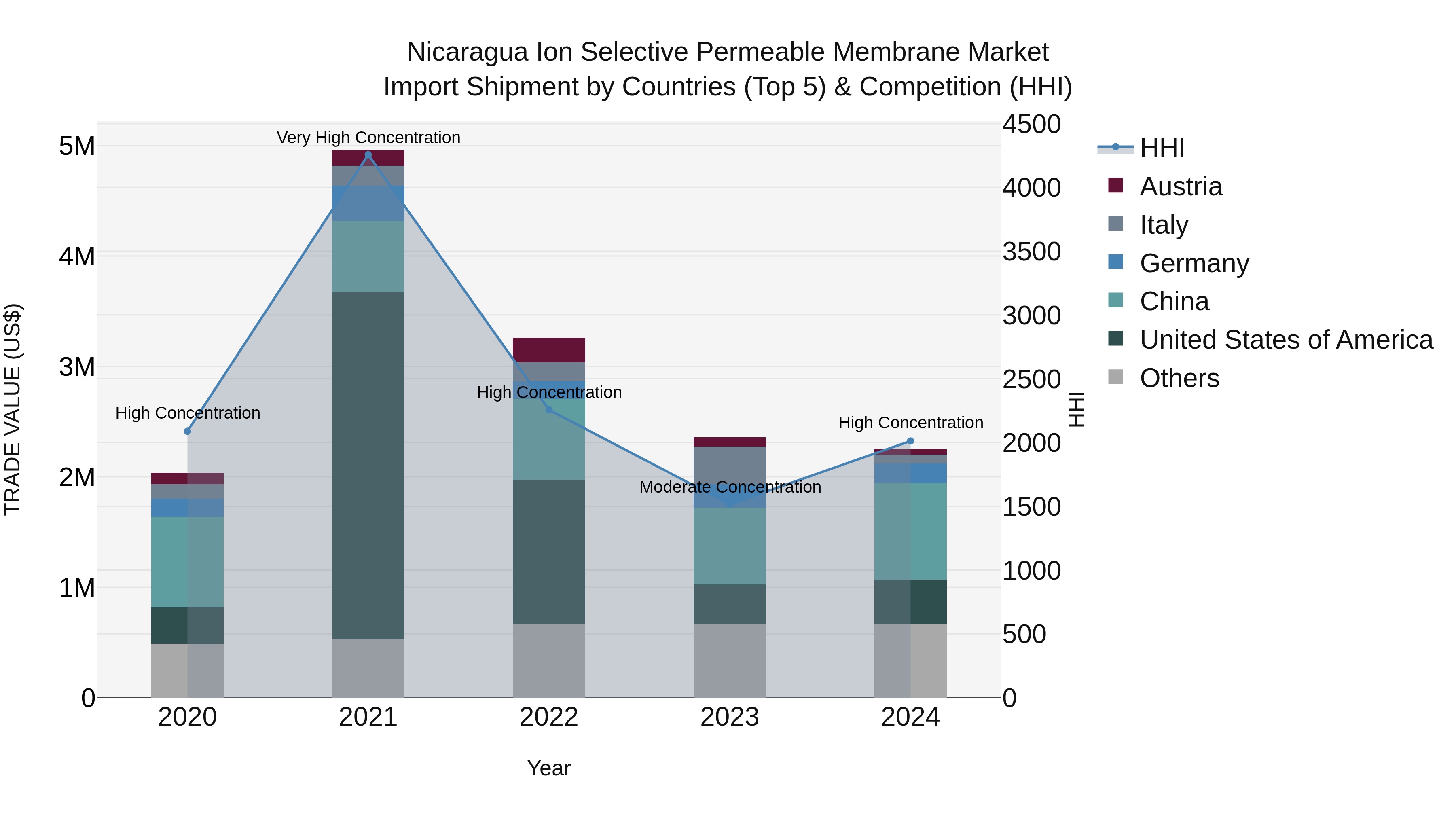 Nicaragua Ion Selective Permeable Membrane Market: Top 5 Importing Countries and Market Competition (HHI) Analysis